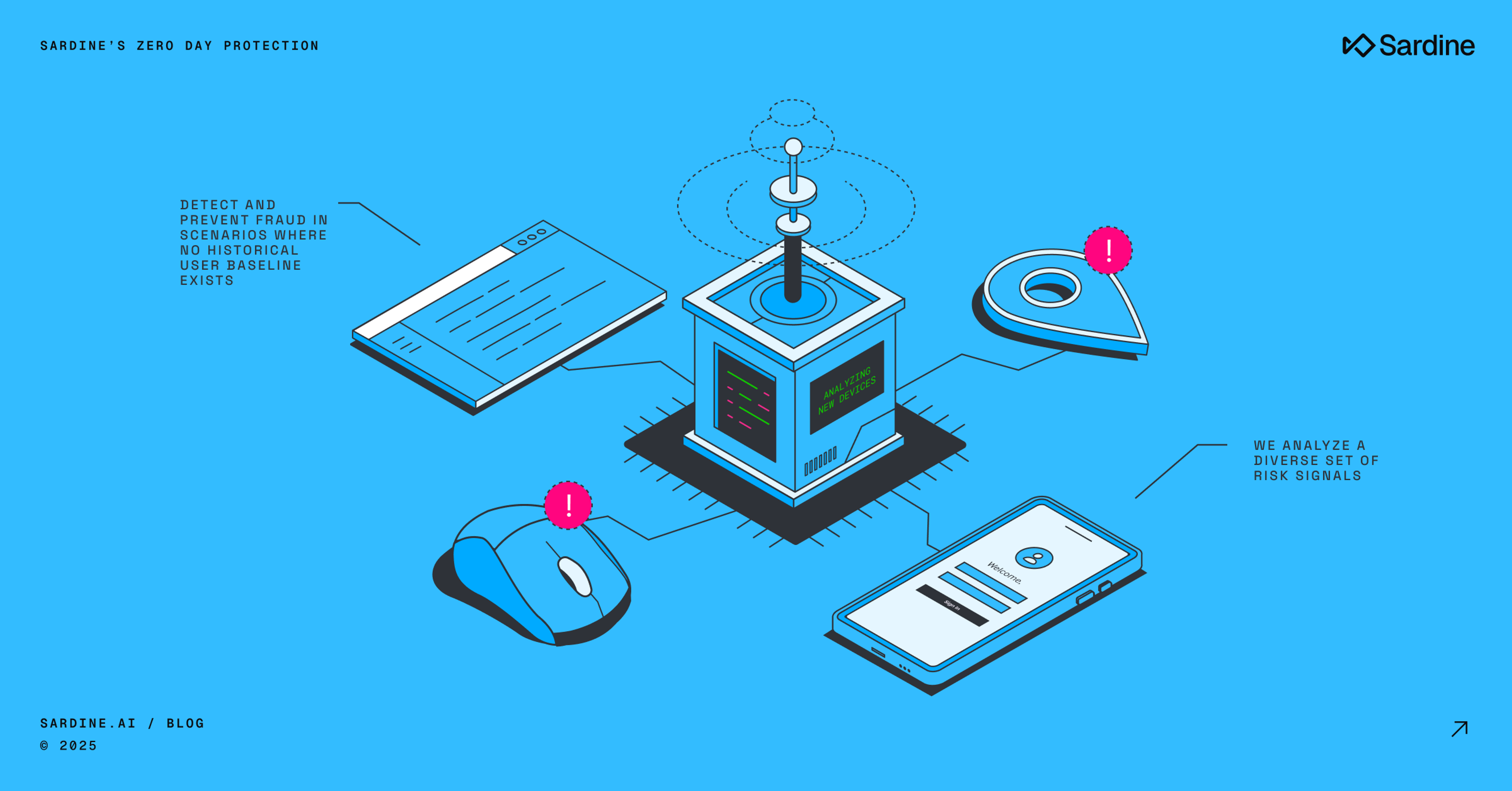 Sardine's Zero Day Protection AI analyzing diverse risk signals from a browser, mouse, location pin, and smartphone.