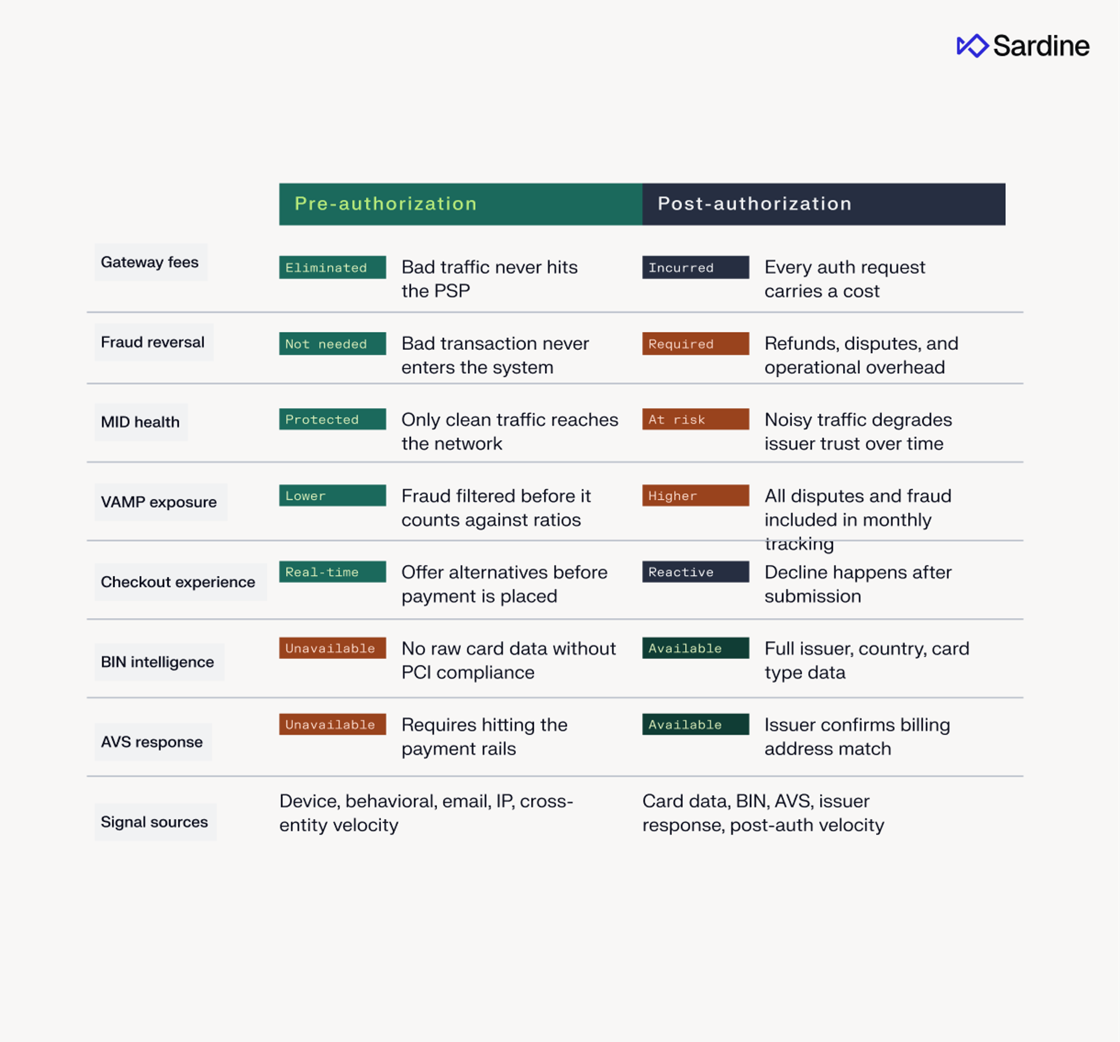 A table comparing pre-authorization and post-authorization payment processes across factors like gateway fees, fraud, merchant health, user experience, and data availability.