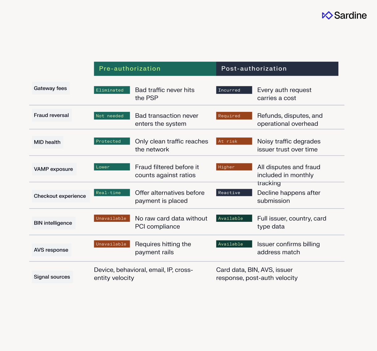 A table comparing pre-authorization and post-authorization payment processes across factors like gateway fees, fraud, merchant health, user experience, and data availability.