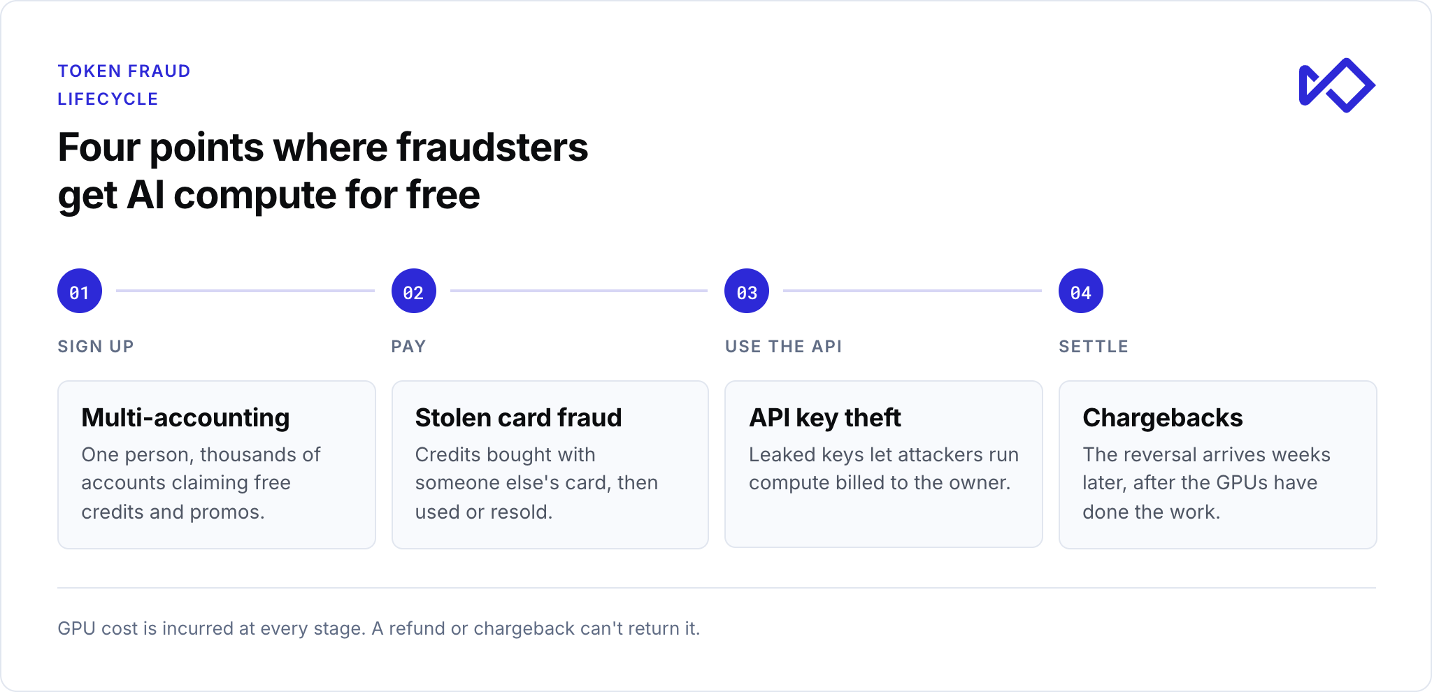 A diagram titled "Token Fraud Lifecycle: Four points where fraudsters get AI compute for free," listing multi-accounting, stolen card fraud, API key theft, and chargebacks.
