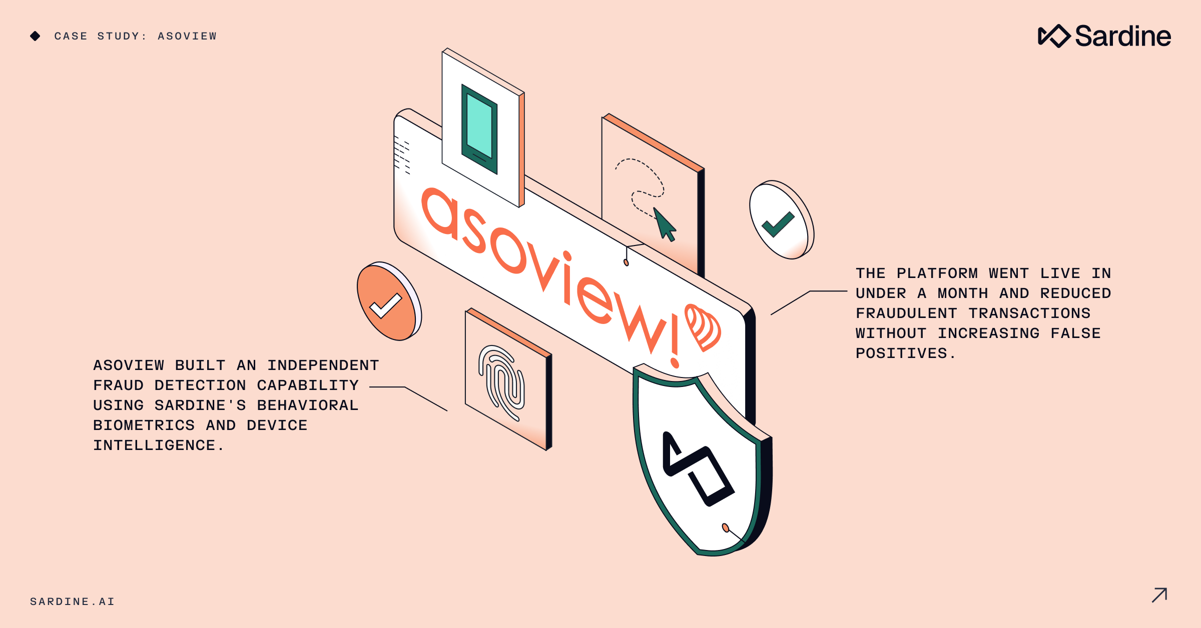 A graphic for the Asoview case study, featuring 'asoview!' on a screen with icons for phone, fingerprint, and a security shield, illustrating Sardine's fraud detection capabilities.