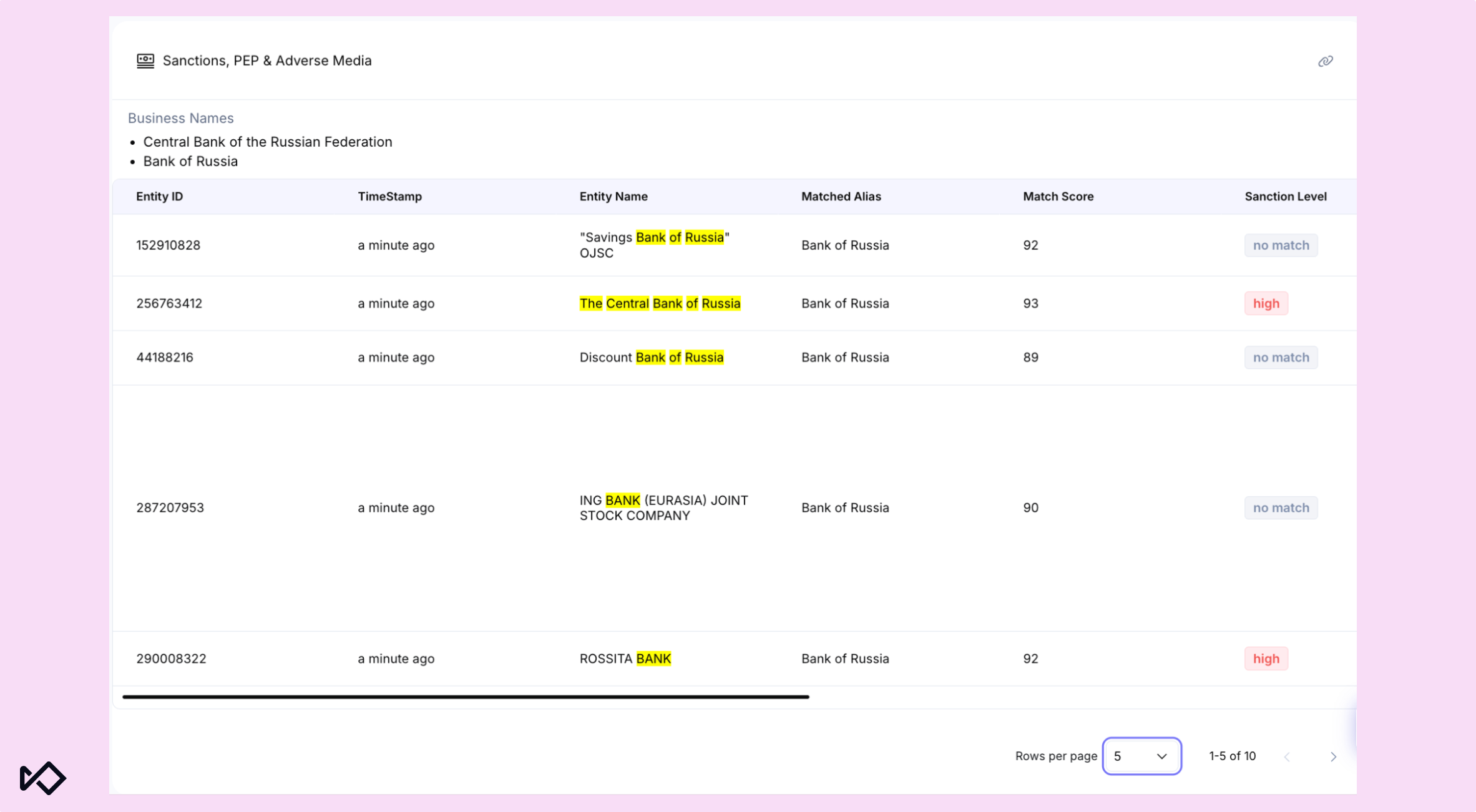 A white interface displays sanction screening results for "Bank of Russia", showing a table with entity names, match scores, and sanction levels, some marked "high".