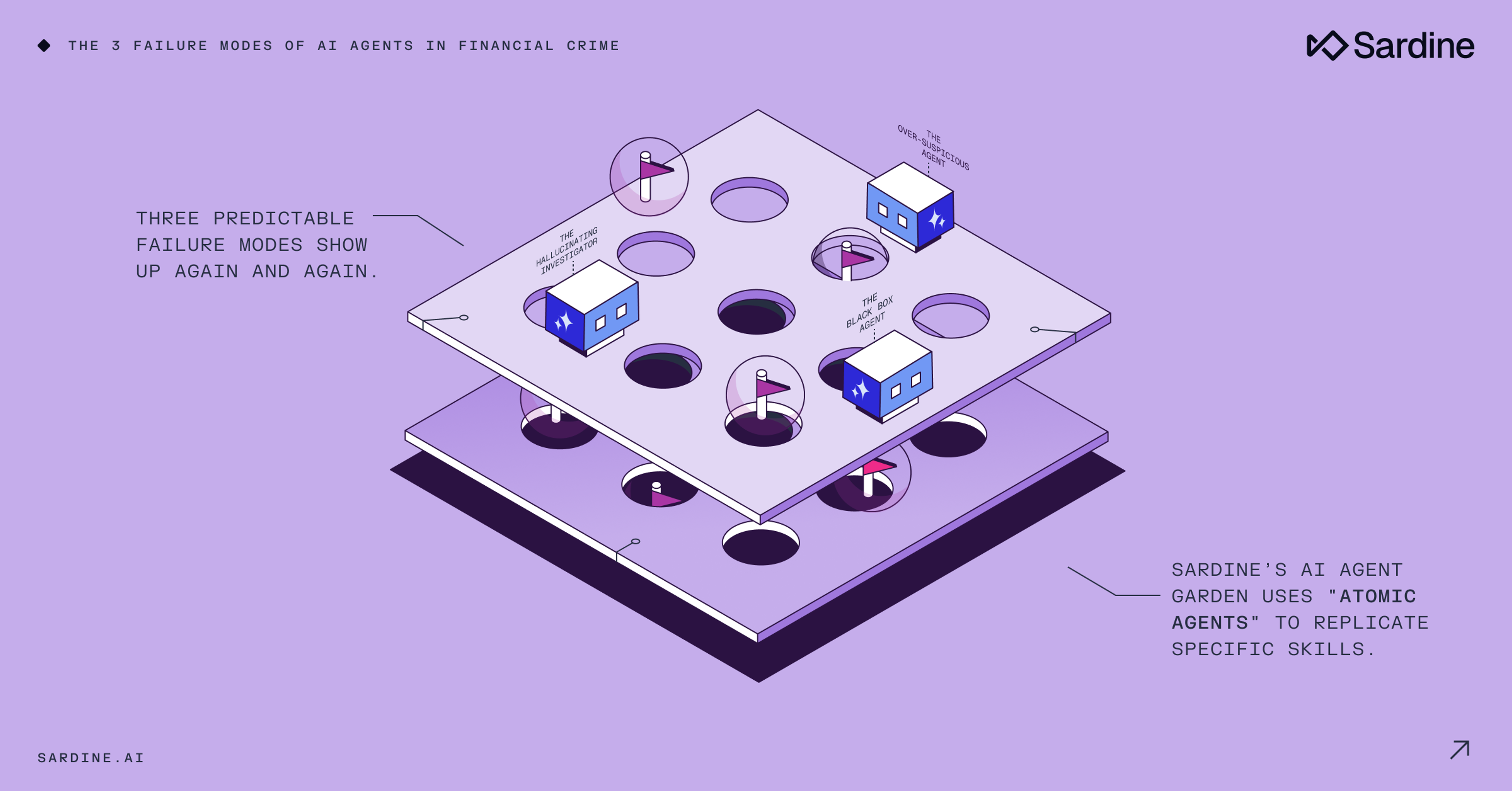 Isometric diagram illustrating three failure modes of AI agents in financial crime: the Hallucinating Investigator, Black Box Agent, and Oversuspicious Agent, with text describing Sardine's 'atomic agents' solution.