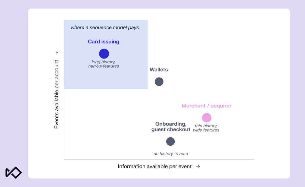 A quadrant chart plots financial processes. The Y-axis represents Events available per account, and the X-axis Information available per event. The top-left shaded region, "where a sequence model pays," contains "Card issuing" (long history, narrow features). Other points include "Wallets," "Merchant/acquirer" (thin history, wide features), and "Onboarding, guest checkout" (no history to read).