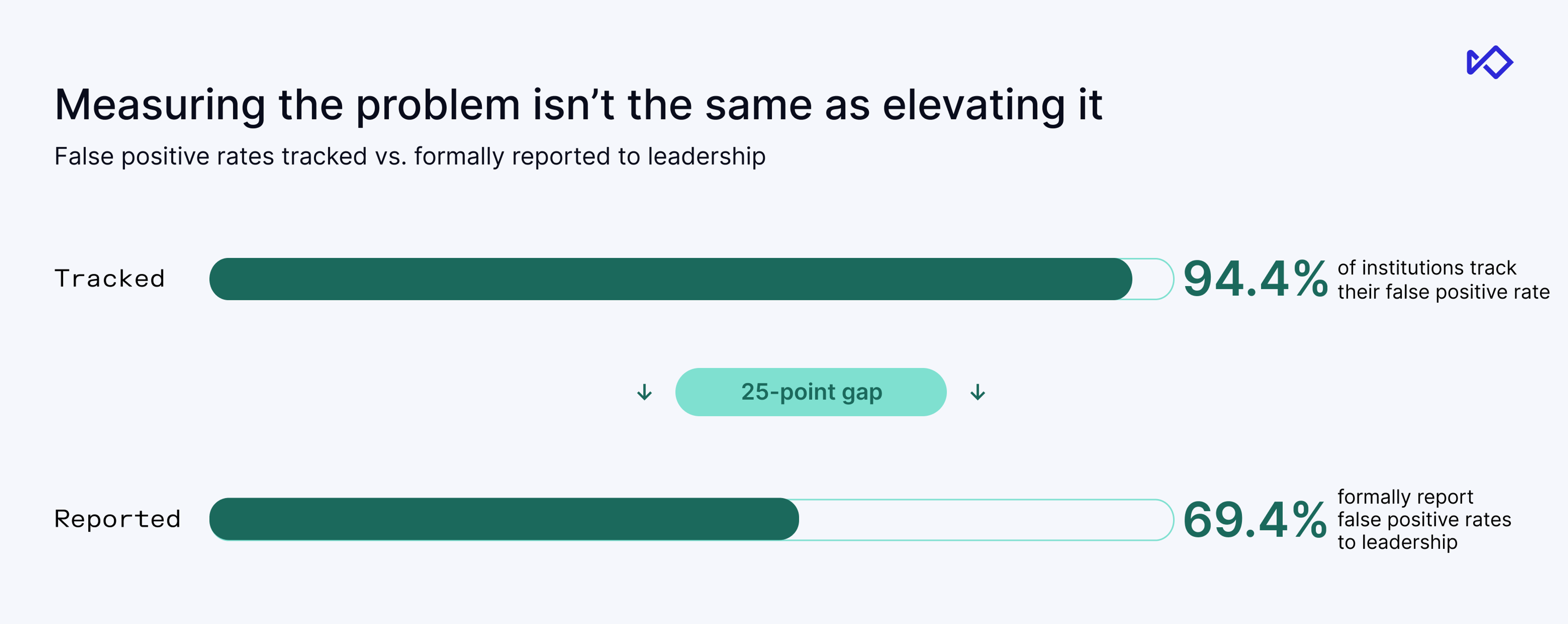 Bar chart comparing false positive rates tracked (94.4%) versus formally reported to leadership (69.4%), showing a 25-point gap.