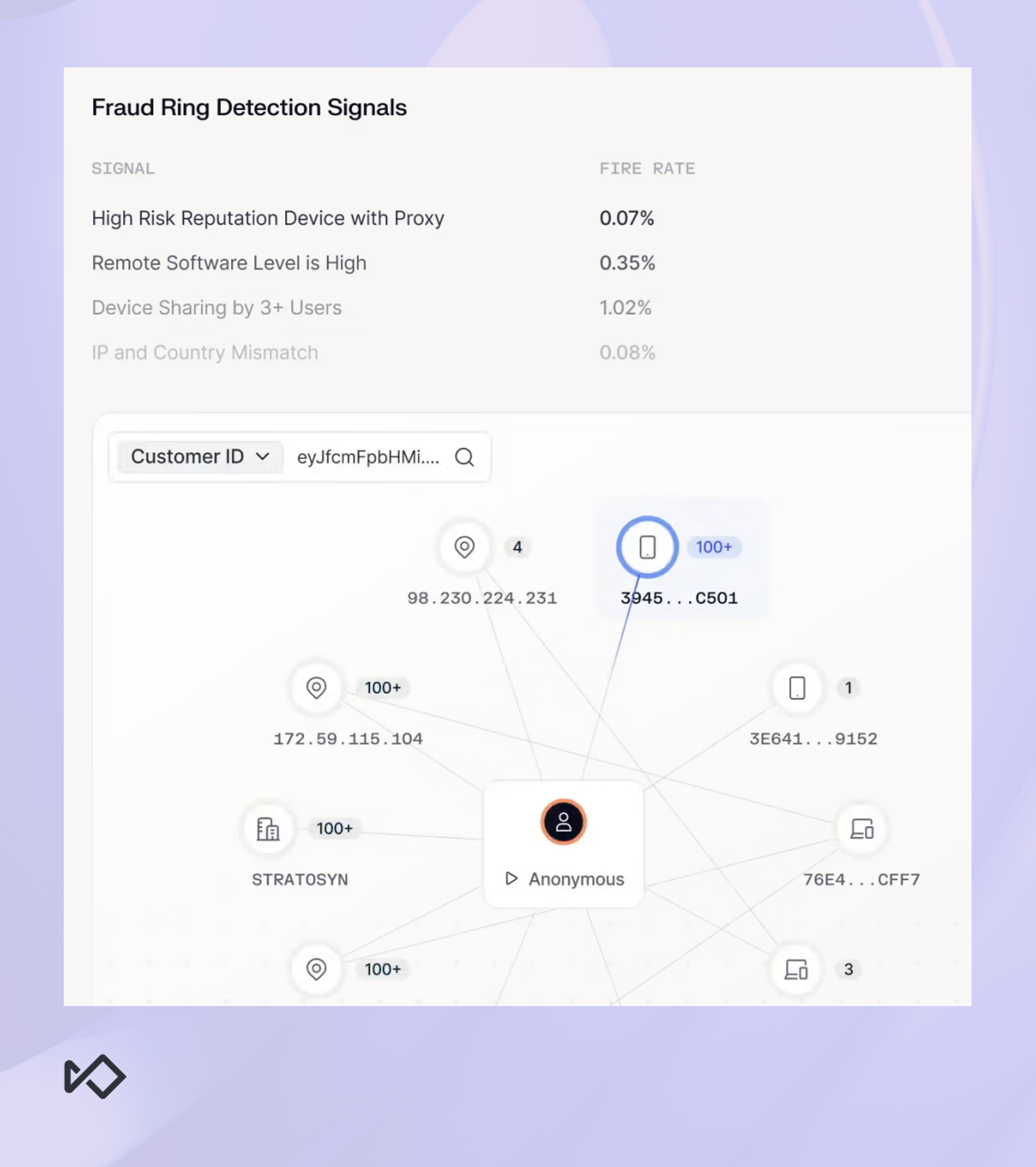 A dashboard displaying "Fraud Ring Detection Signals" metrics and a network graph showing connections to an anonymous user via multiple IP addresses and devices.