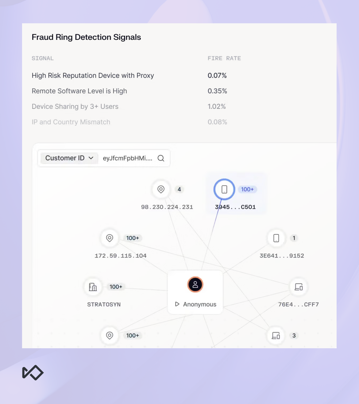 A dashboard displaying "Fraud Ring Detection Signals" metrics and a network graph showing connections to an anonymous user via multiple IP addresses and devices.