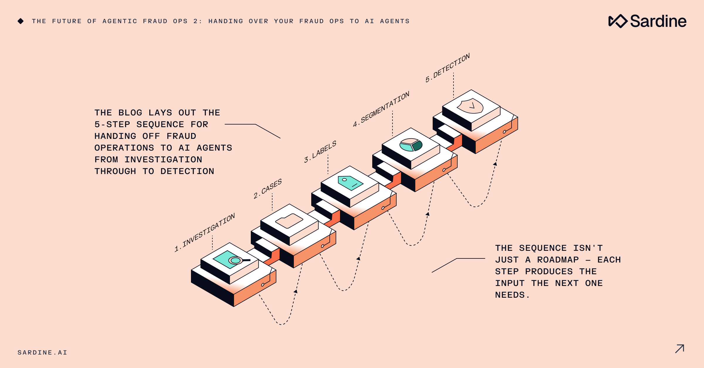 Diagram of a 5-step process for AI fraud operations: Investigation, Cases, Labels, Segmentation, Detection.