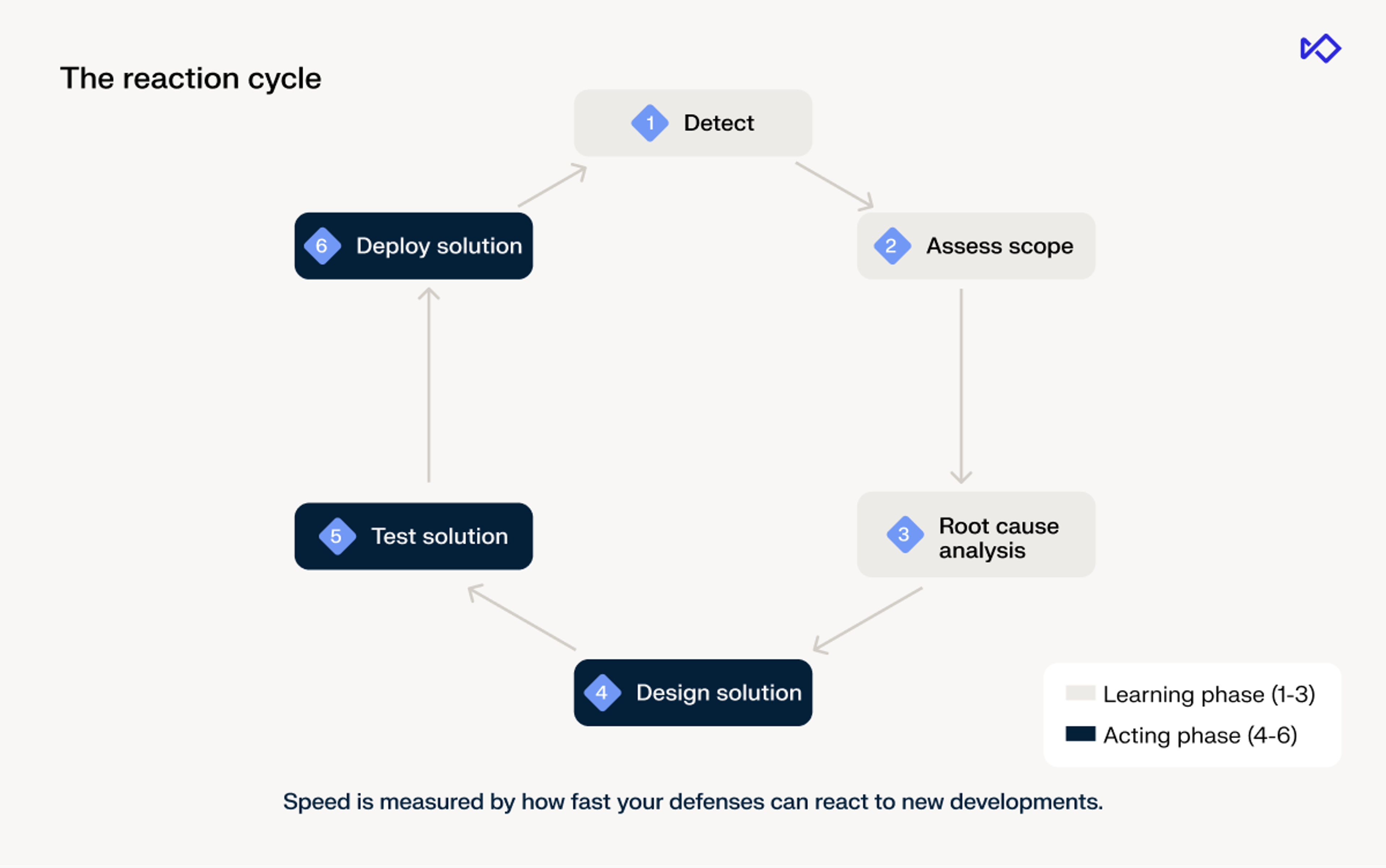 A reaction cycle diagram with 6 steps: Detect, Assess scope, Root cause analysis (Learning phase); Design solution, Test solution, Deploy solution (Acting phase).
