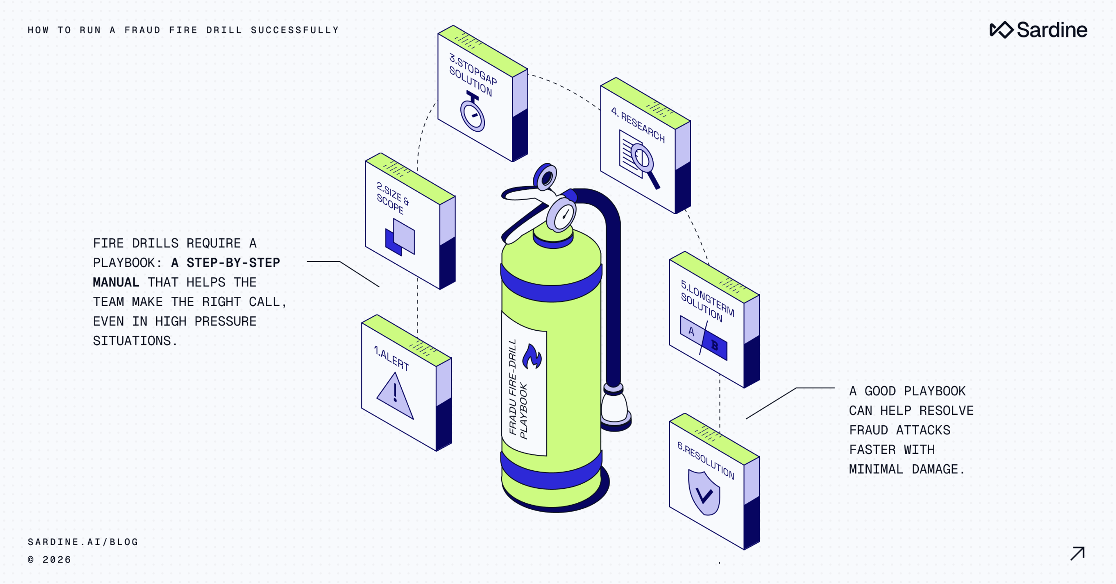 How to build a fraud incident response fire drill playbook that actually works
