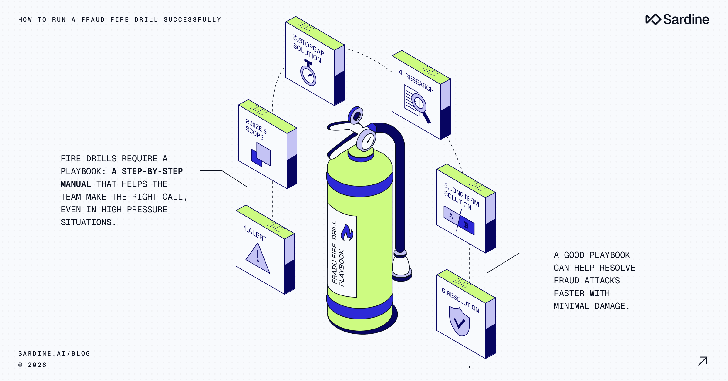 How to build a fraud incident response fire drill playbook that actually works