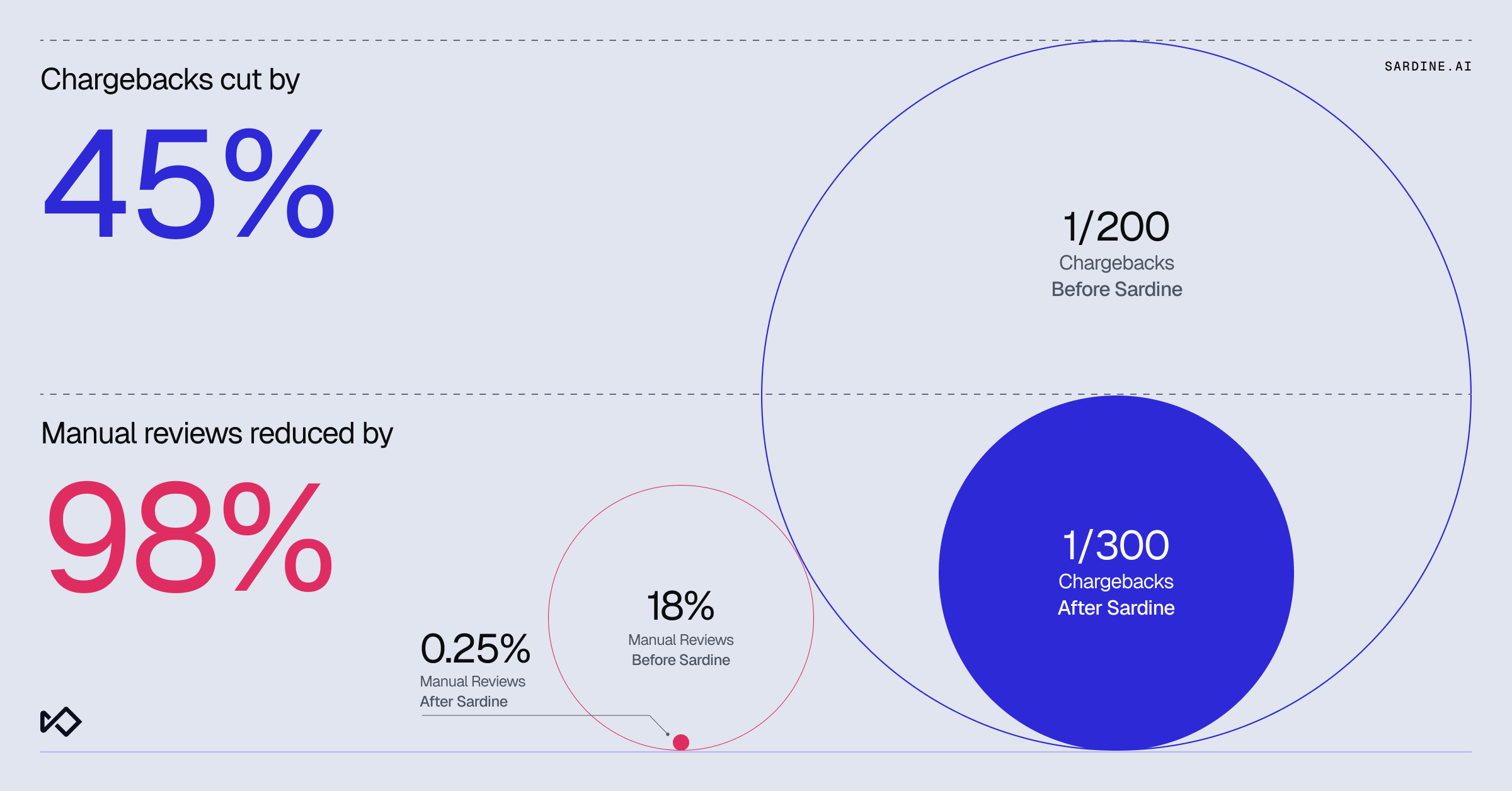 Sardine.AI infographic showing a 45% reduction in chargebacks (from 1/200 to 1/300) and a 98% reduction in manual reviews (from 18% to 0.25%).