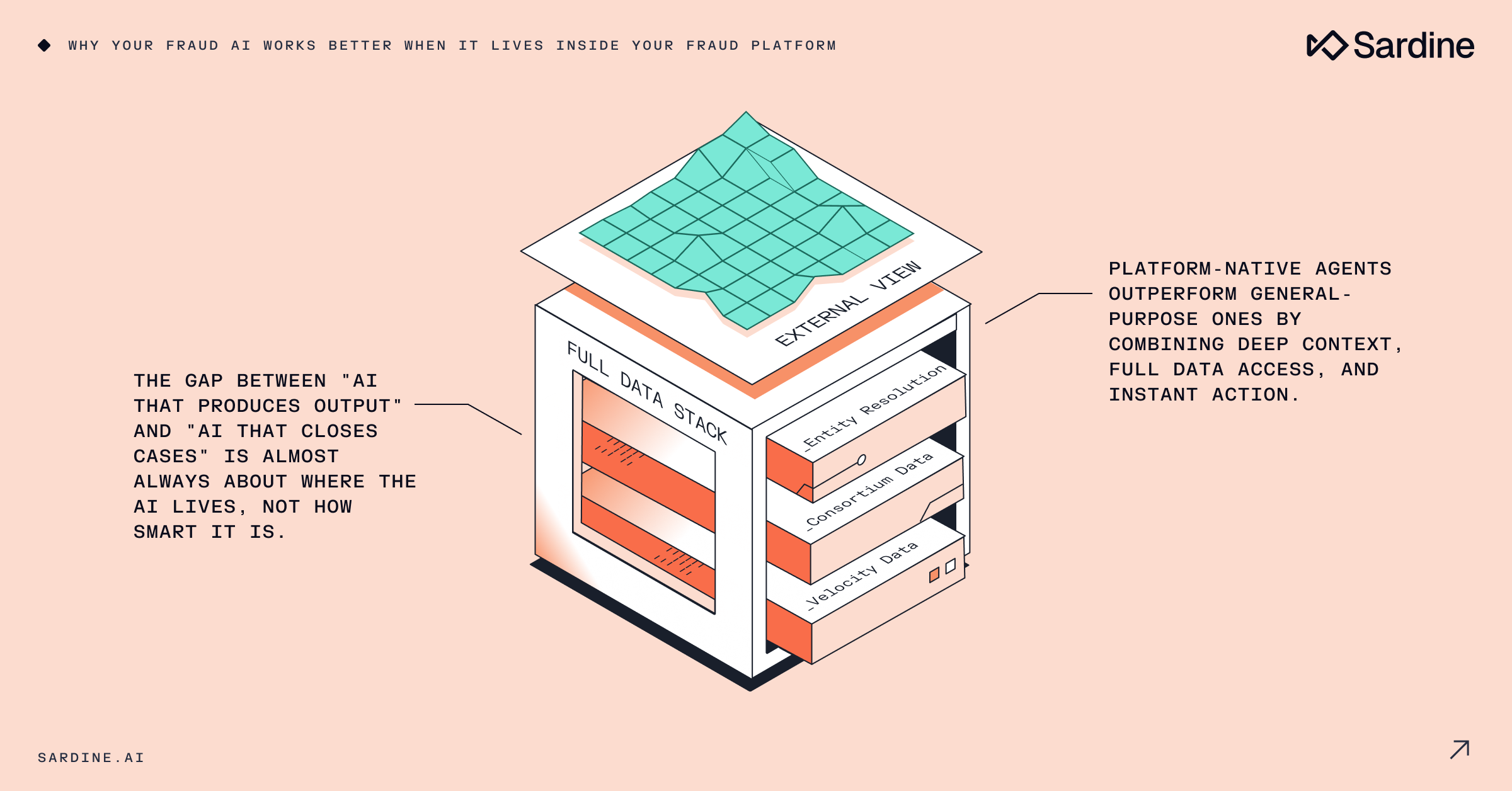 An isometric diagram of a full data stack with an external view, illustrating how platform-native AI for fraud detection leverages deep context and full data access to outperform general AI.