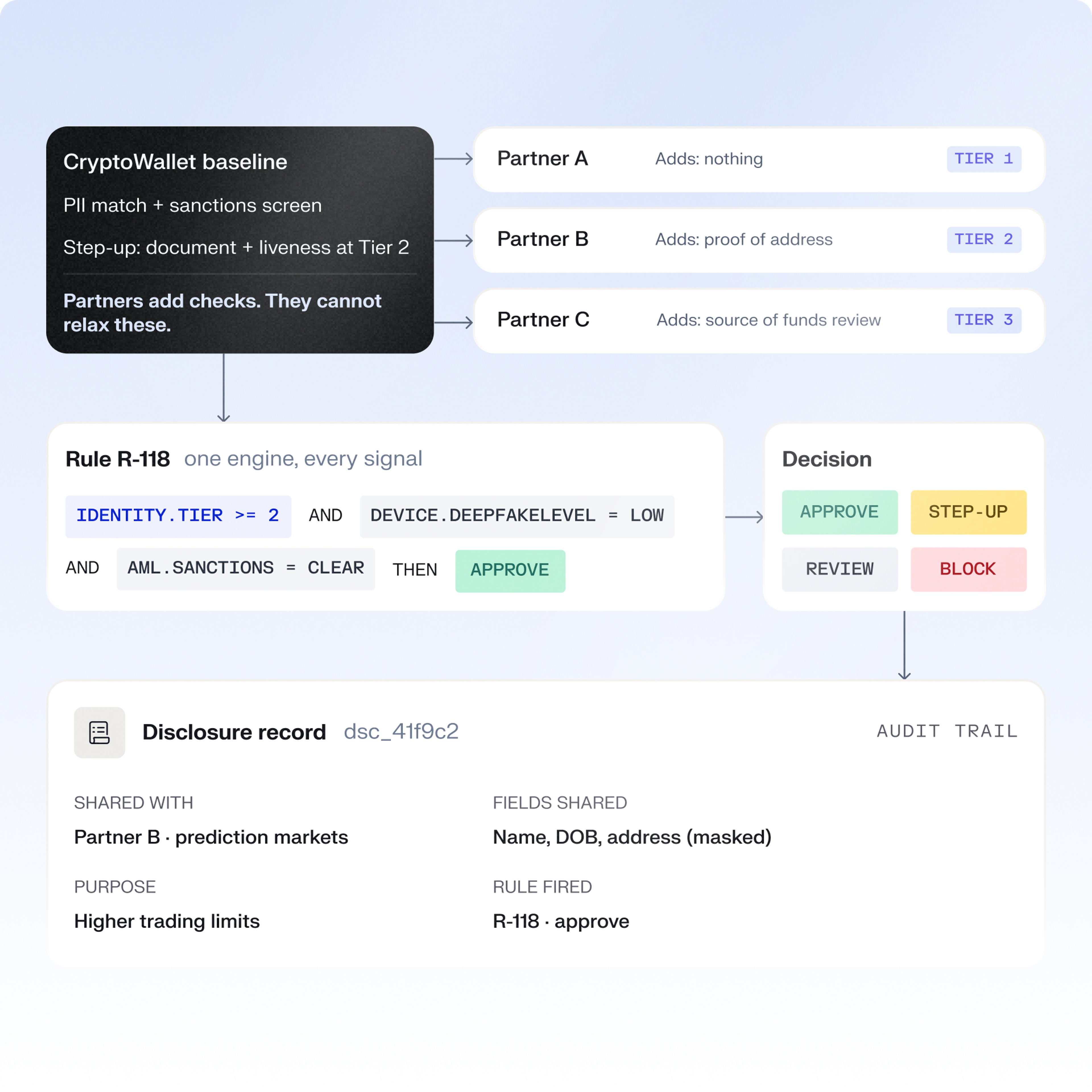 Partner verification baseline, rule and disclosure record