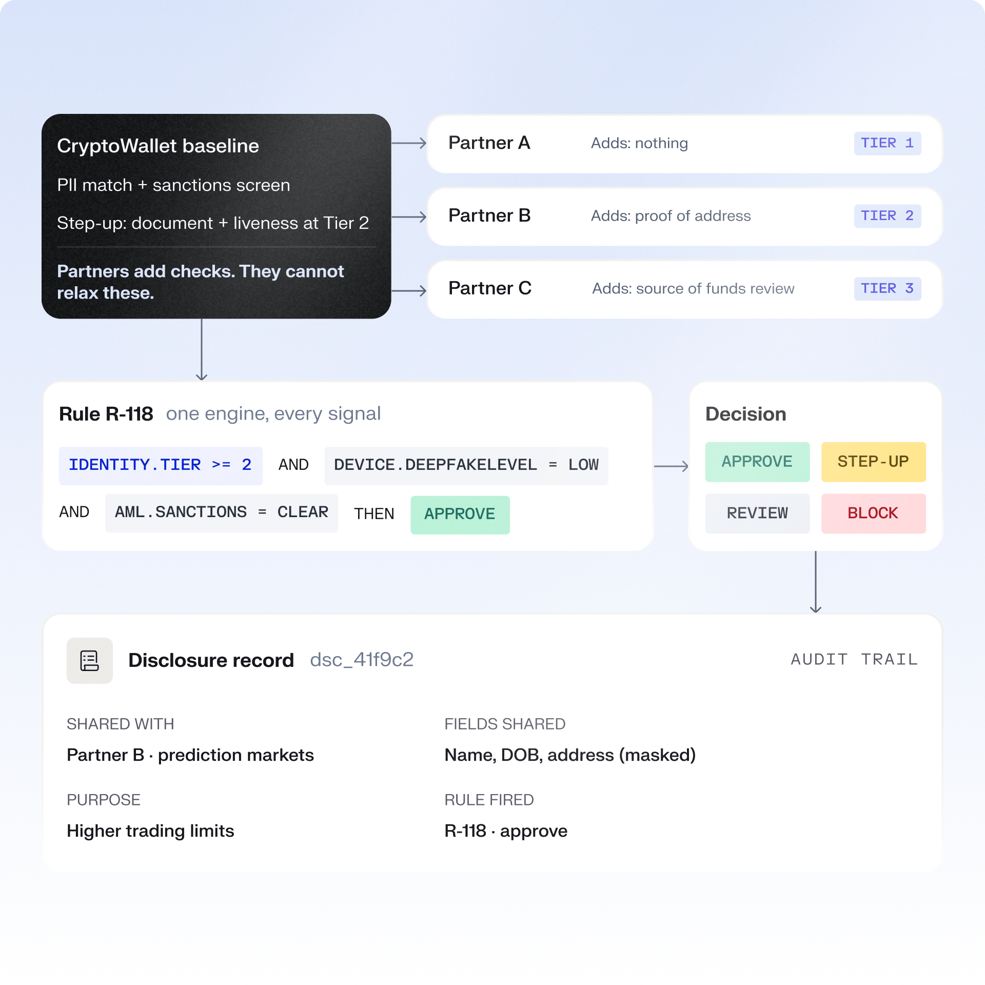 Partner verification baseline, rule and disclosure record