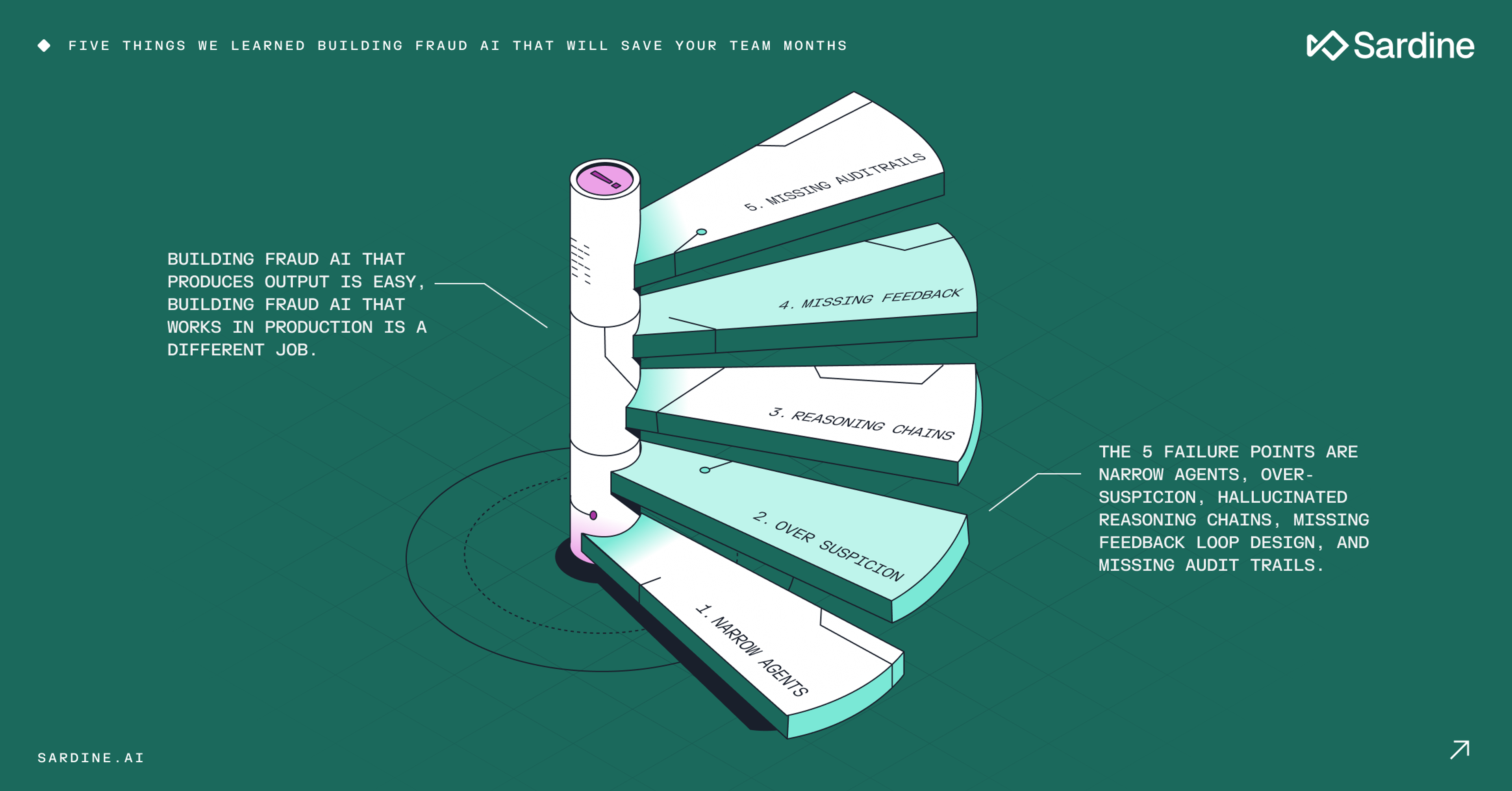 Graphic titled 'Five Things We Learned Building Fraud AI'. A 5-step spiral staircase illustrates failure points for production-ready AI: Narrow Agents, Over-Suspicion, Hallucinated Reasoning Chains, Missing Feedback Loop Design, and Missing Audit Trails.