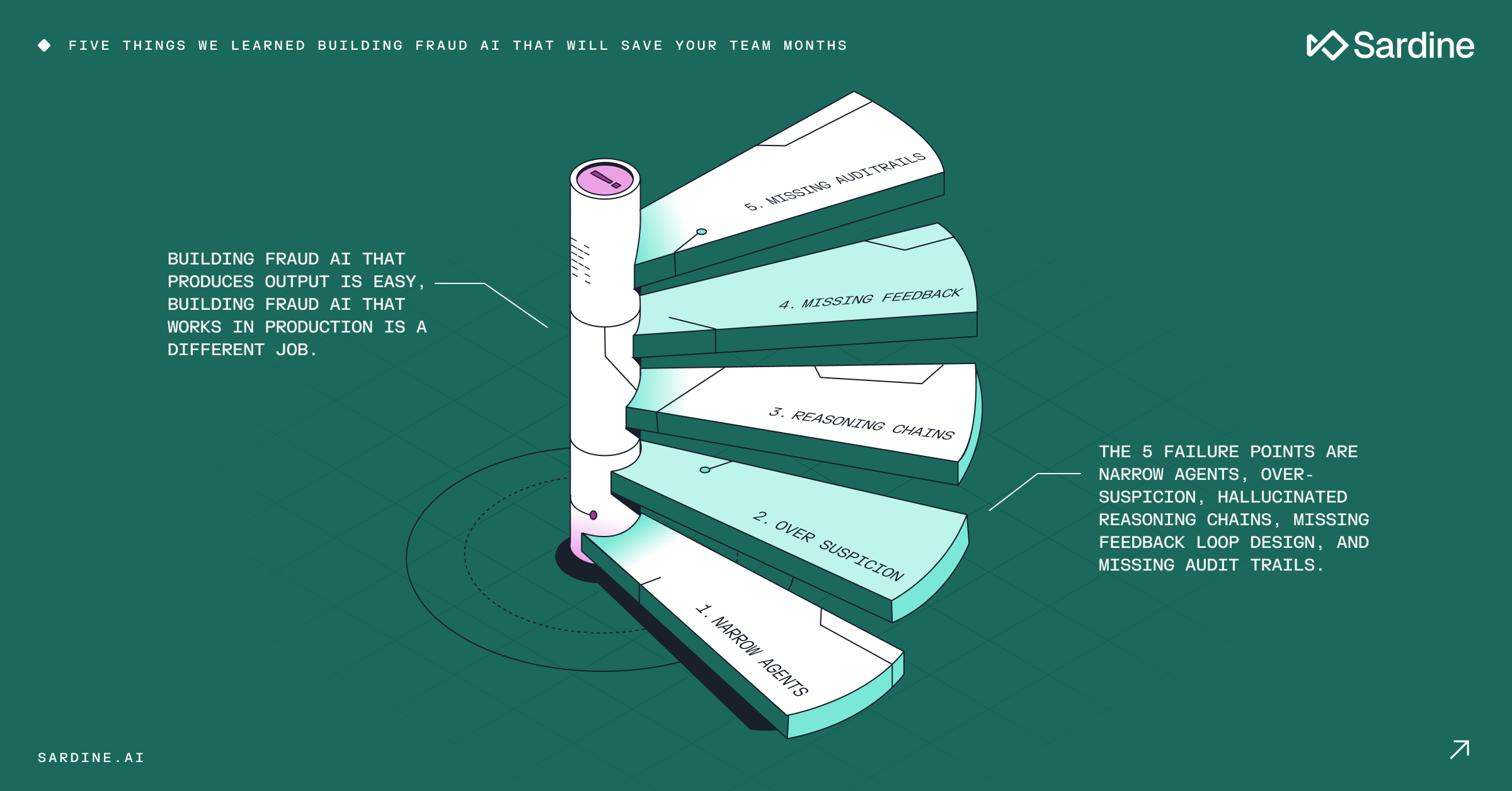 Graphic titled 'Five Things We Learned Building Fraud AI'. A 5-step spiral staircase illustrates failure points for production-ready AI: Narrow Agents, Over-Suspicion, Hallucinated Reasoning Chains, Missing Feedback Loop Design, and Missing Audit Trails.