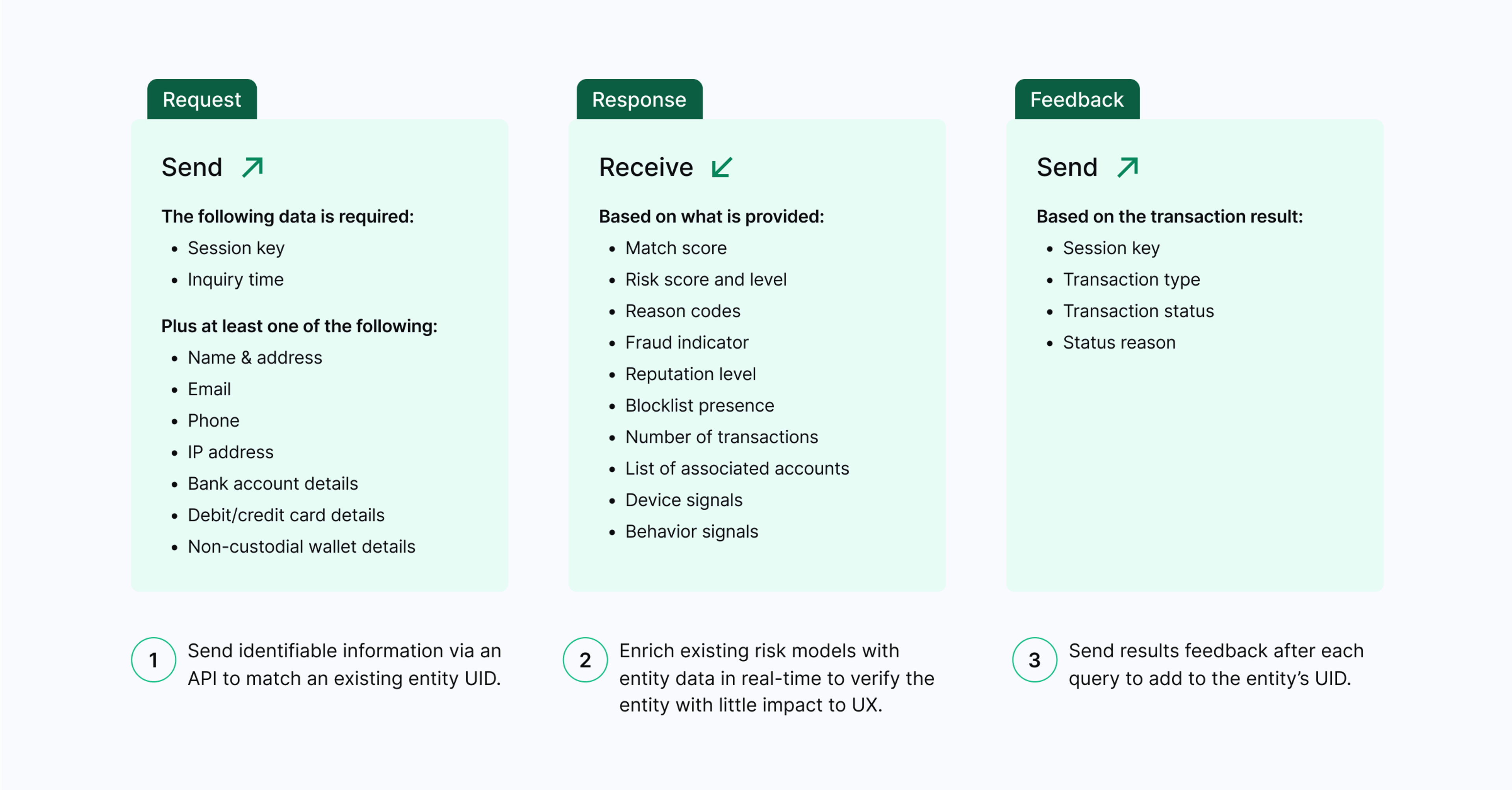 Illustration of SardineX's Risk Insights API that enables consortium members to send and receive fraud data in real-time, enhancing transaction security.