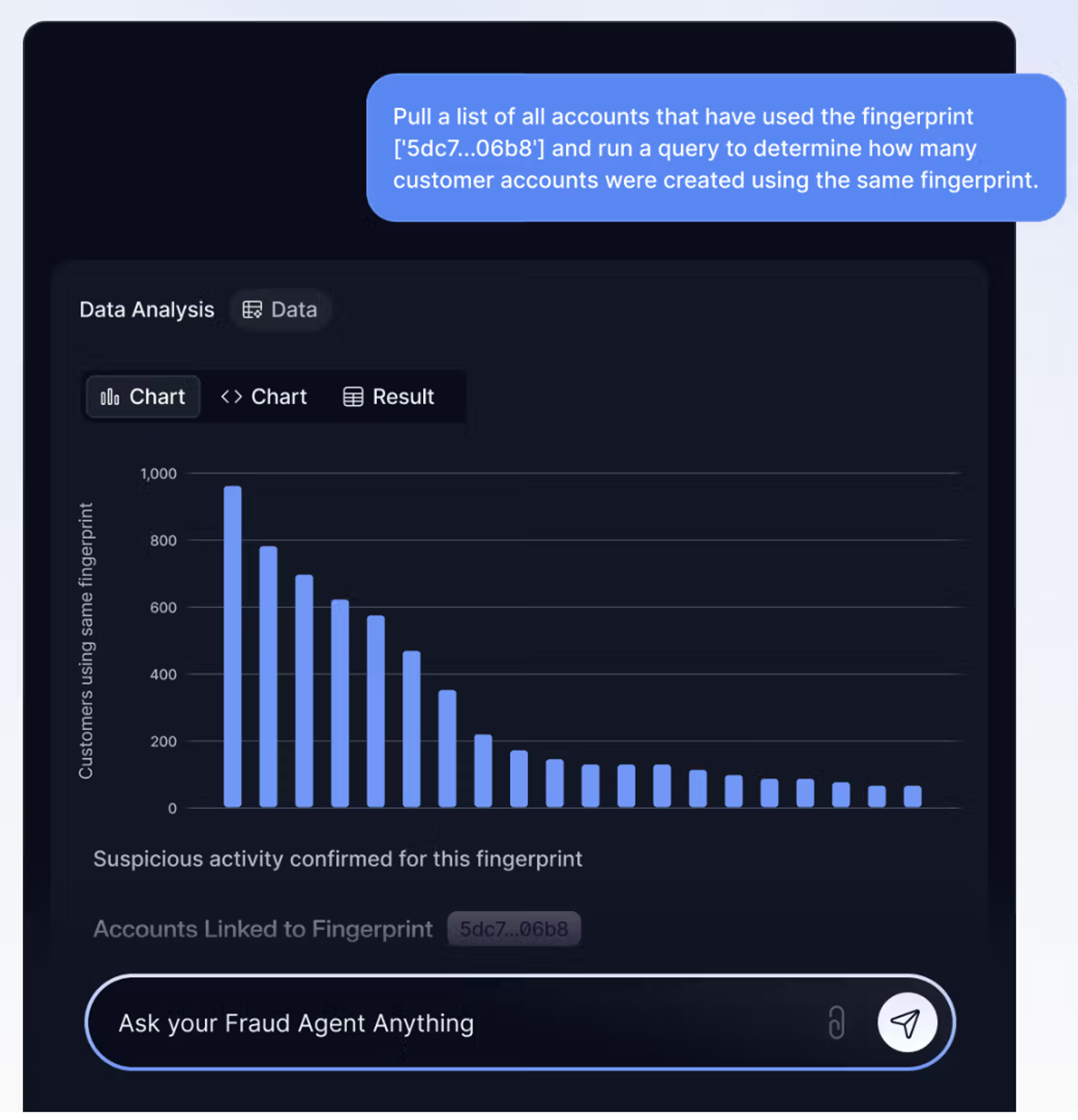 Fraud detection interface displaying a bar chart showing nearly 1,000 customers linked to a single digital fingerprint, '5dc7...06b8', confirming suspicious activity. An AI chat input is at the bottom.