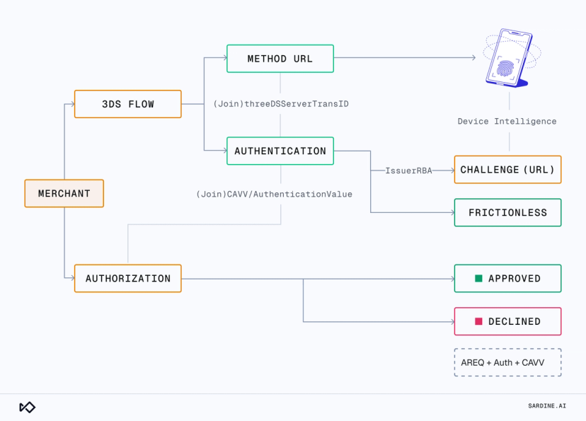 3D Secure Fraud Prevention: Boost Approvals w/Device Intelligence