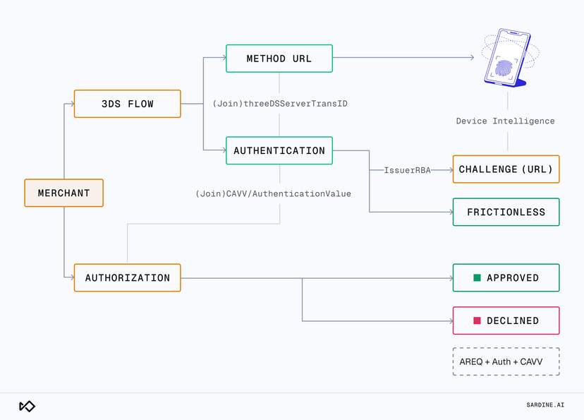 3ds Method Flow 3D Secure Fraud Prevention: Boost Approvals w/Device Intelligence