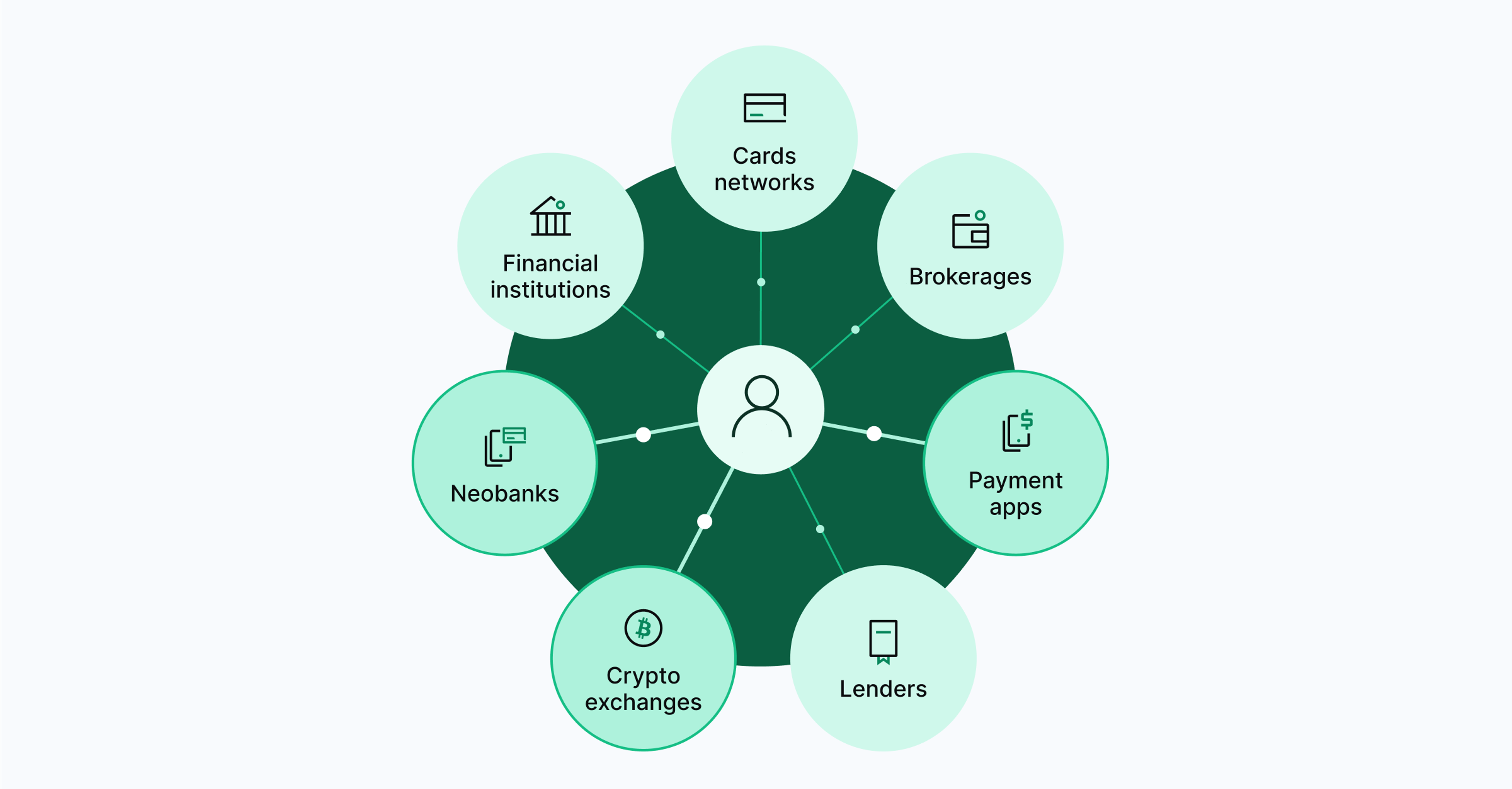 Graphic representing the unity of banks, card networks, payment processors, fintechs, and crypto exchanges within the SardineX consortium, collaborating to combat transaction fraud.