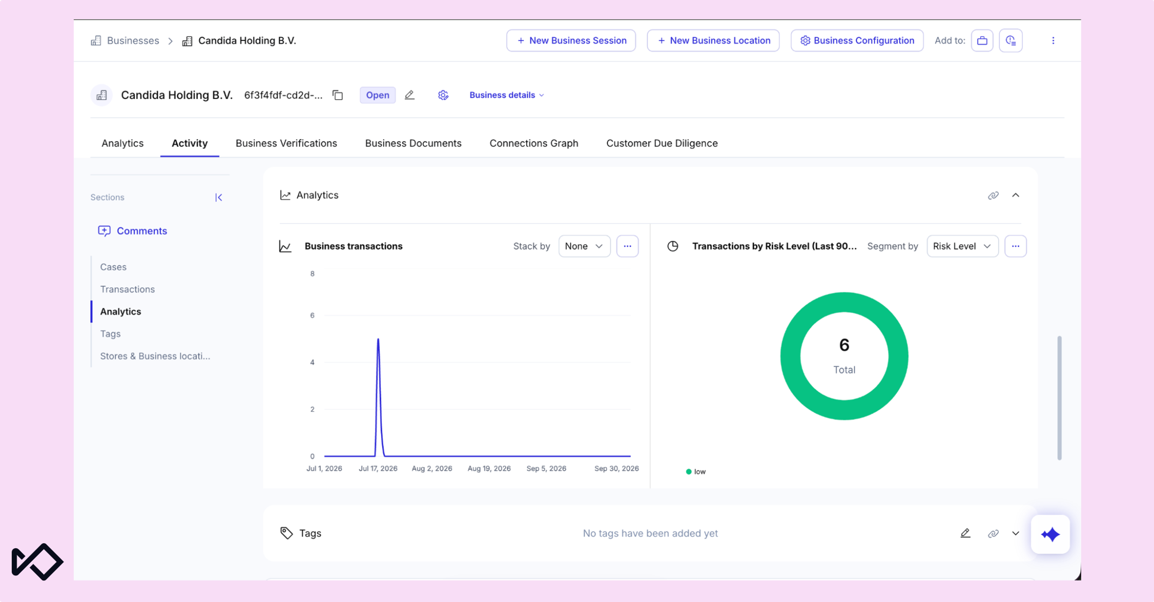 A business analytics dashboard for Candida Holding B.V. showing a line graph of business transactions over time and a donut chart indicating 6 total transactions with low risk.