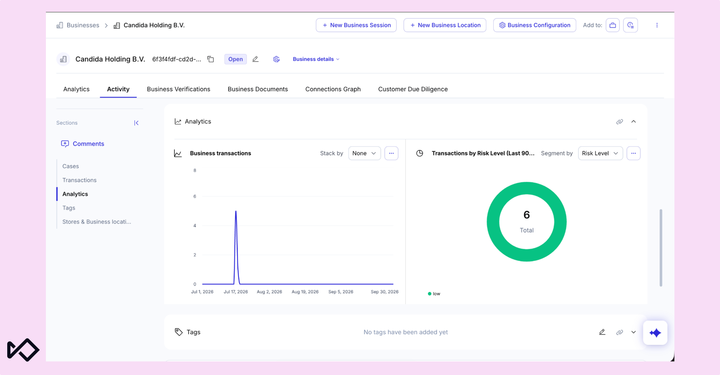 A business analytics dashboard for Candida Holding B.V. showing a line graph of business transactions over time and a donut chart indicating 6 total transactions with low risk.