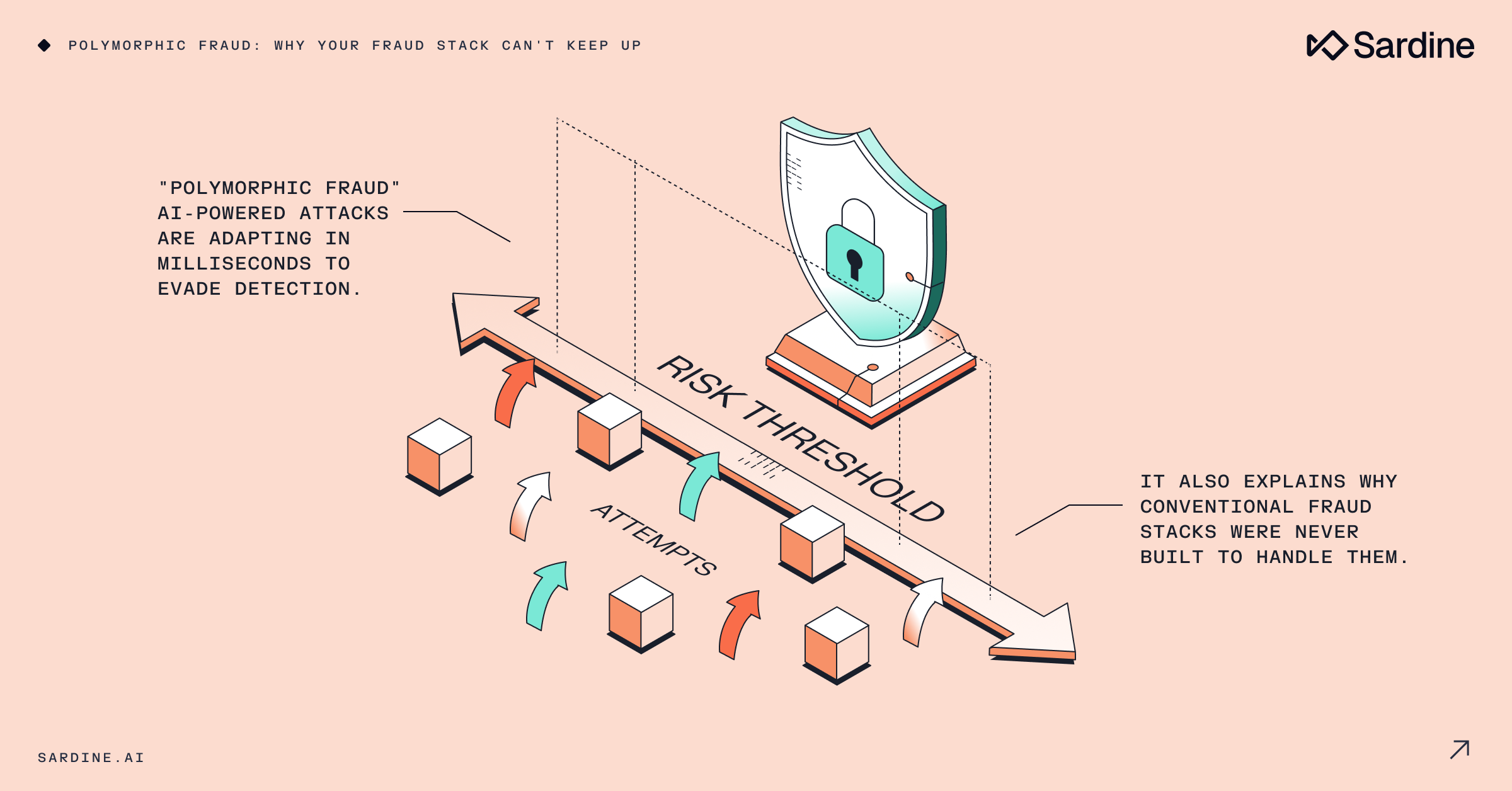 An infographic illustrating how AI-powered polymorphic fraud attacks adapt to bypass a risk threshold, explaining why conventional fraud detection systems are overwhelmed.