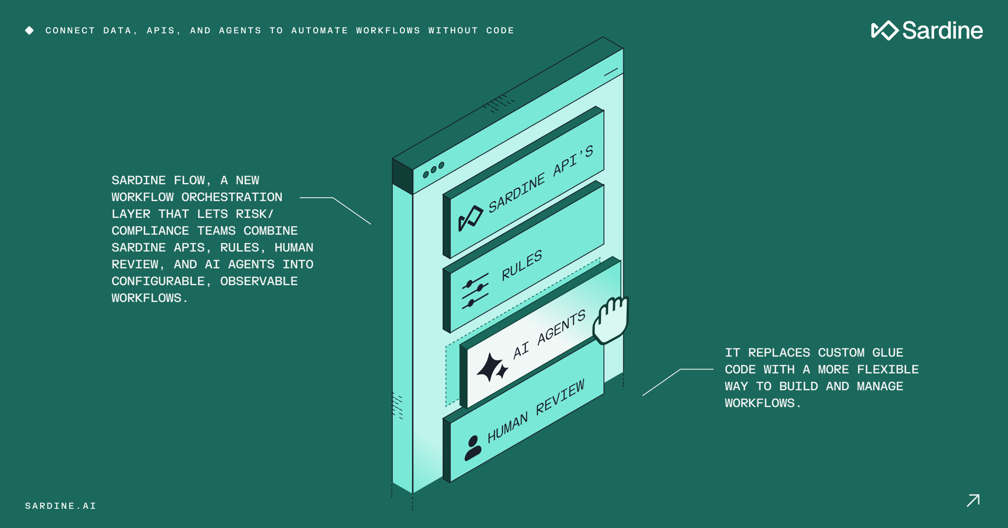Diagram of Sardine Flow interface showing options for Sardine APIs, Rules, AI Agents (with a cursor pointing), and Human Review, for no-code workflow automation.