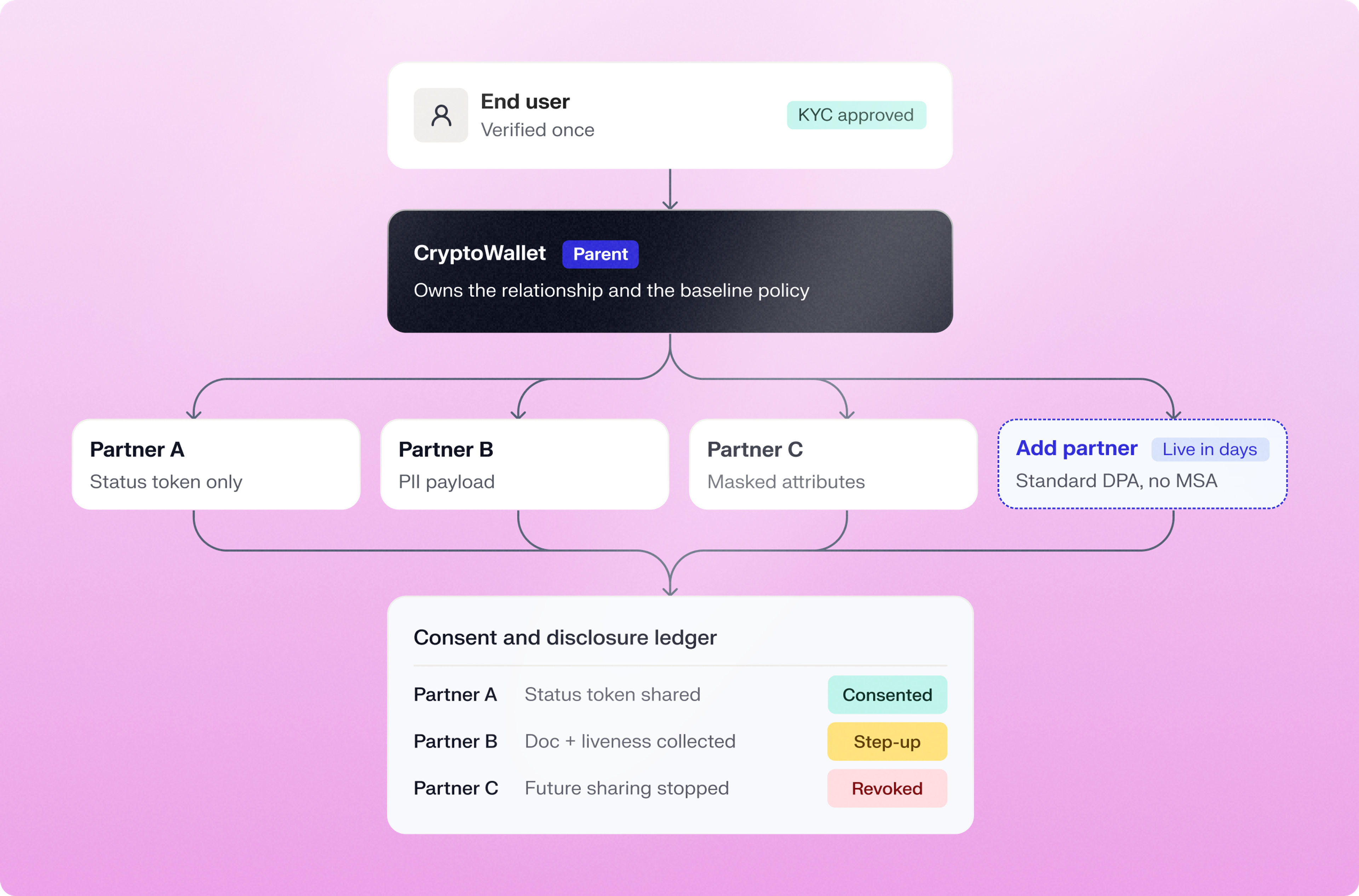 Partner onboarding with a shared consent and disclosure ledger
