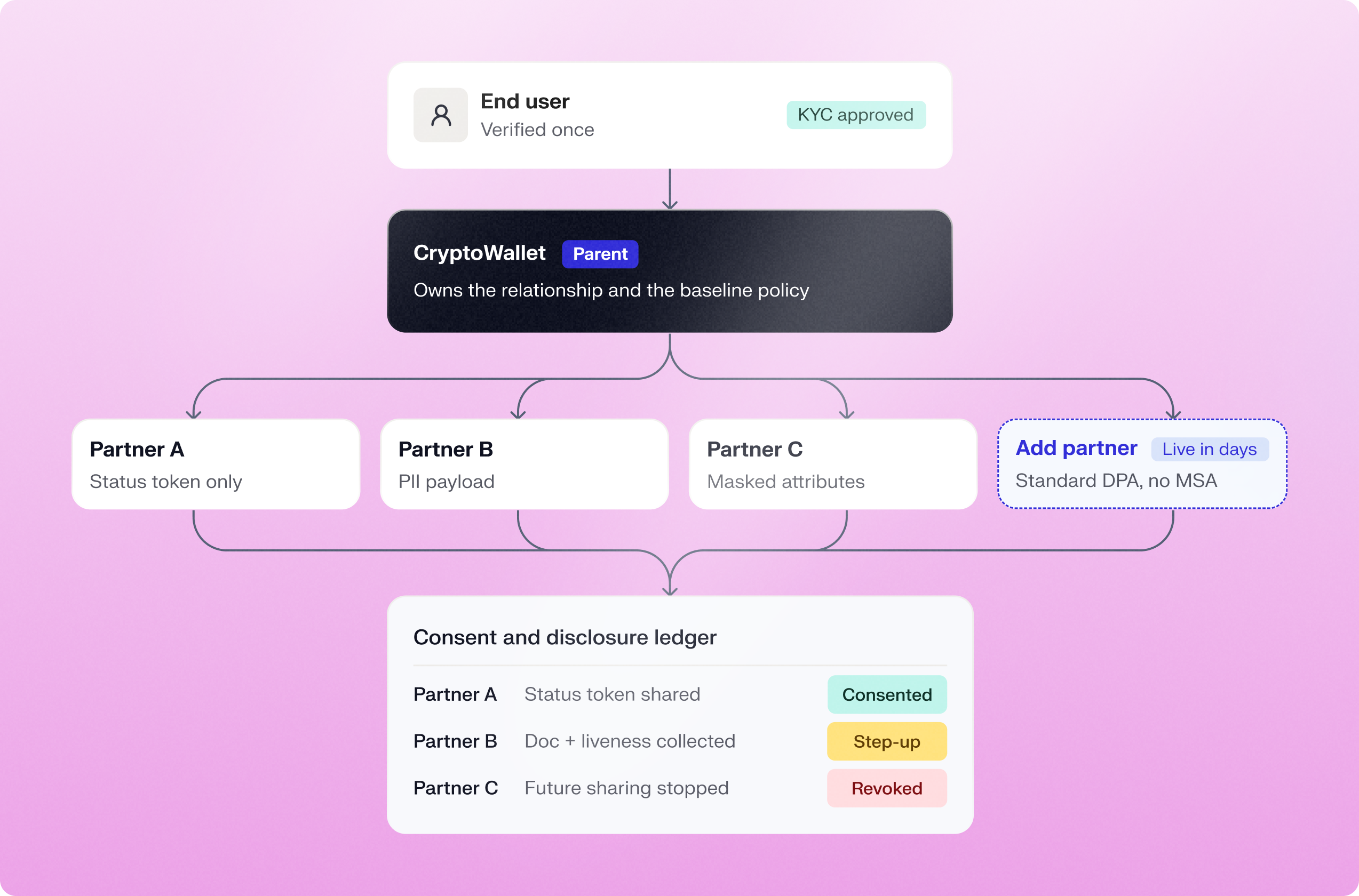 Partner onboarding with a shared consent and disclosure ledger