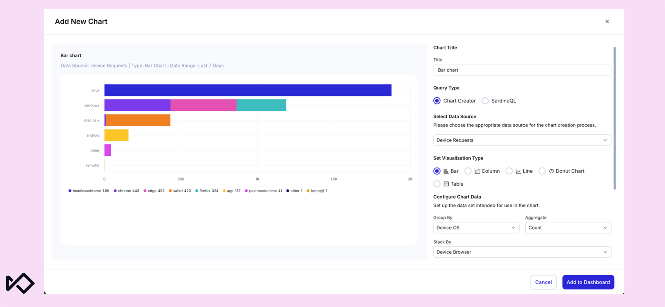 Add New Chart interface displaying a bar chart preview of device requests by OS and browser, with chart configuration options.