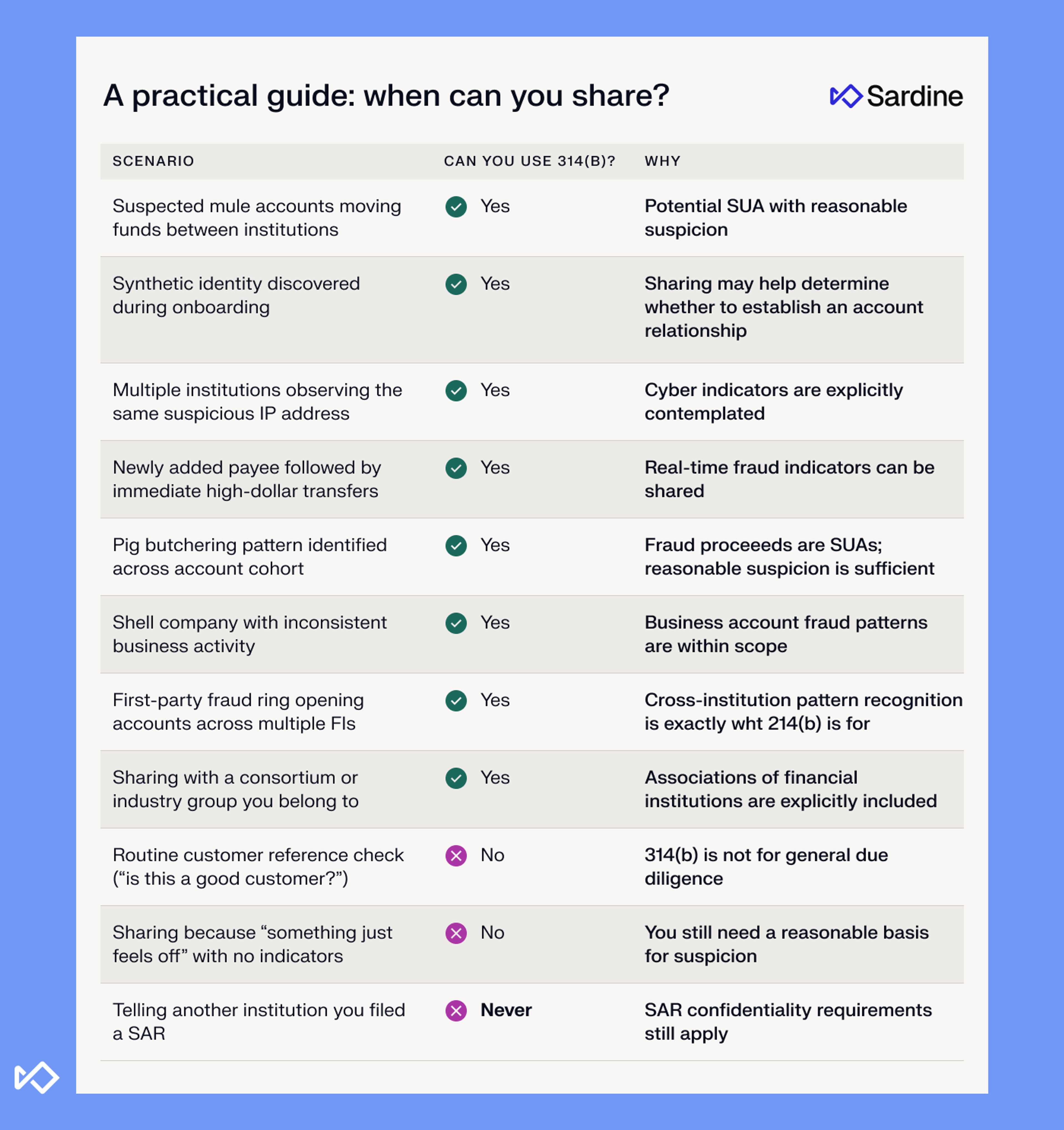 Table: 'A practical guide: when can you share?' outlining financial crime scenarios and whether information can be shared under Section 314(b), with reasons.