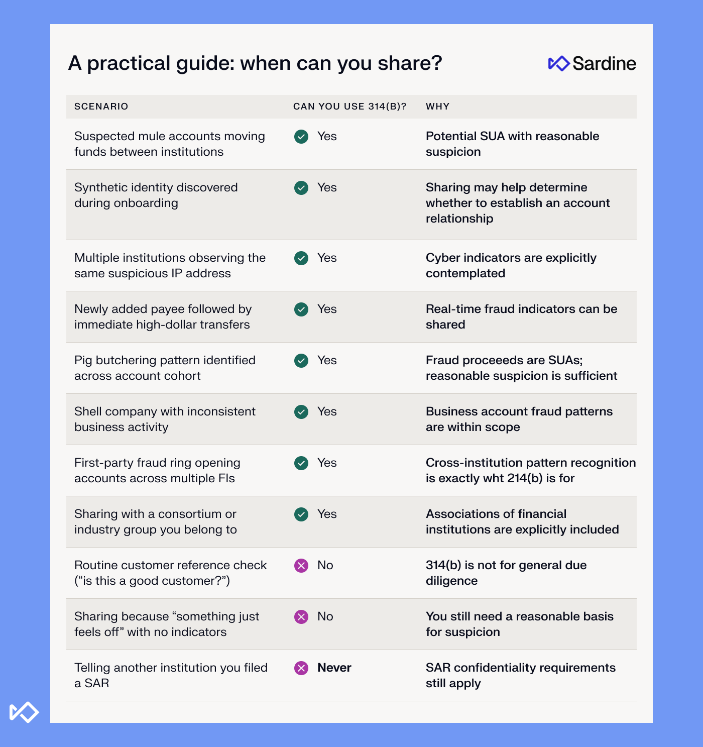 Table: 'A practical guide: when can you share?' outlining financial crime scenarios and whether information can be shared under Section 314(b), with reasons.