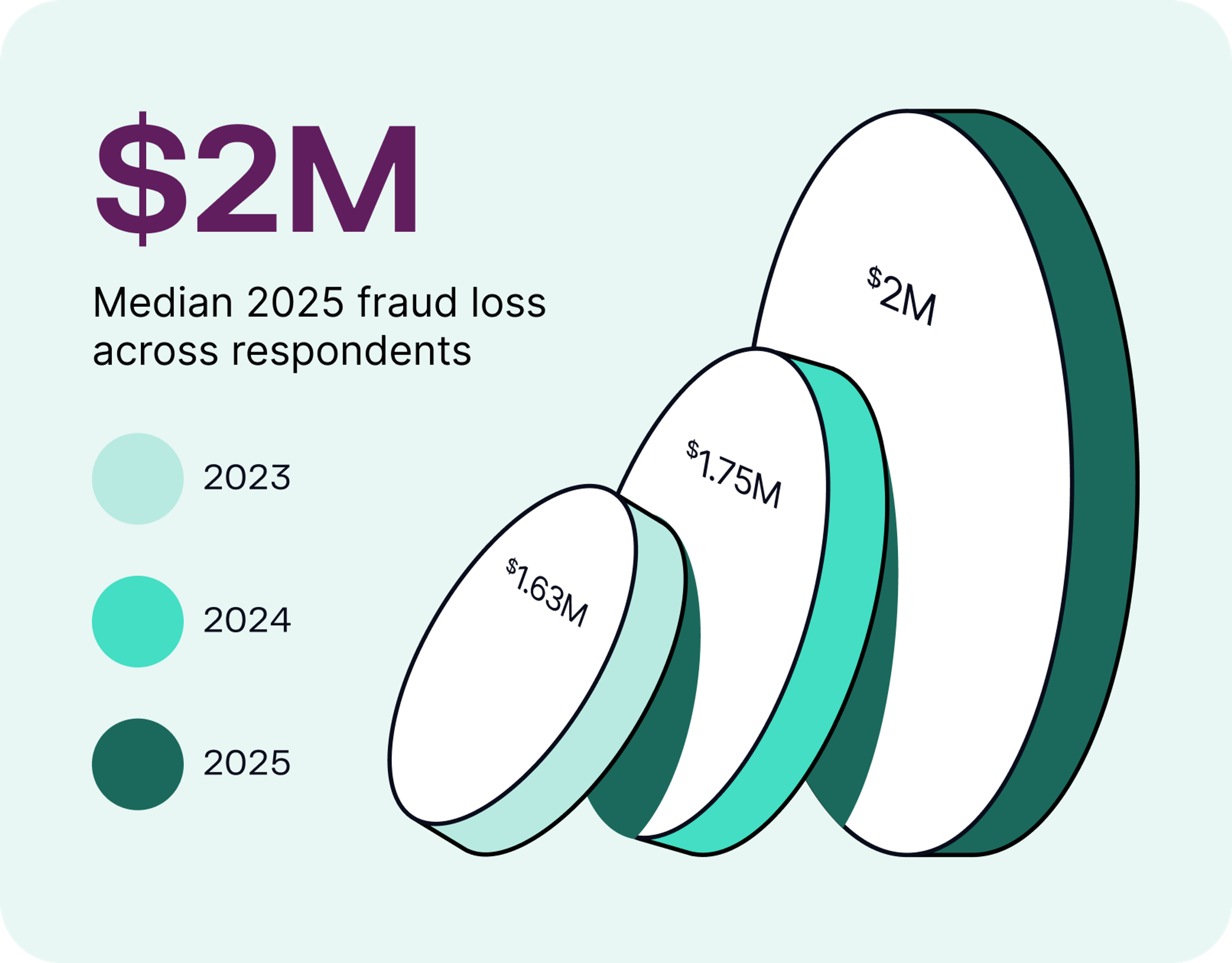 Chart showing median fraud loss increasing over time: $1.63M in 2023, $1.75M in 2024, and $2M in 2025.