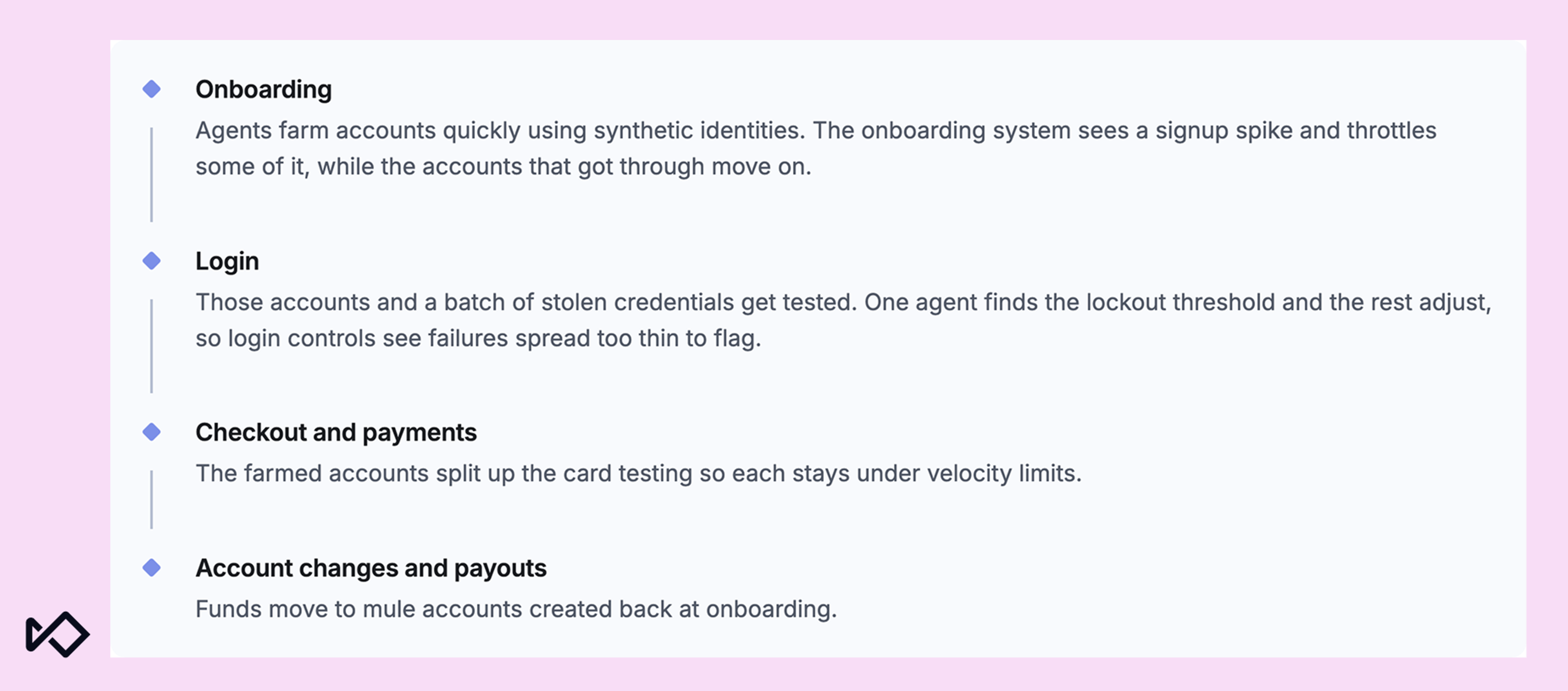Diagram of an AI agent swarm attack across the customer journey: synthetic identity account farming at onboarding, credential testing below lockout thresholds at login, card testing split under velocity limits, and payouts to mule accounts.