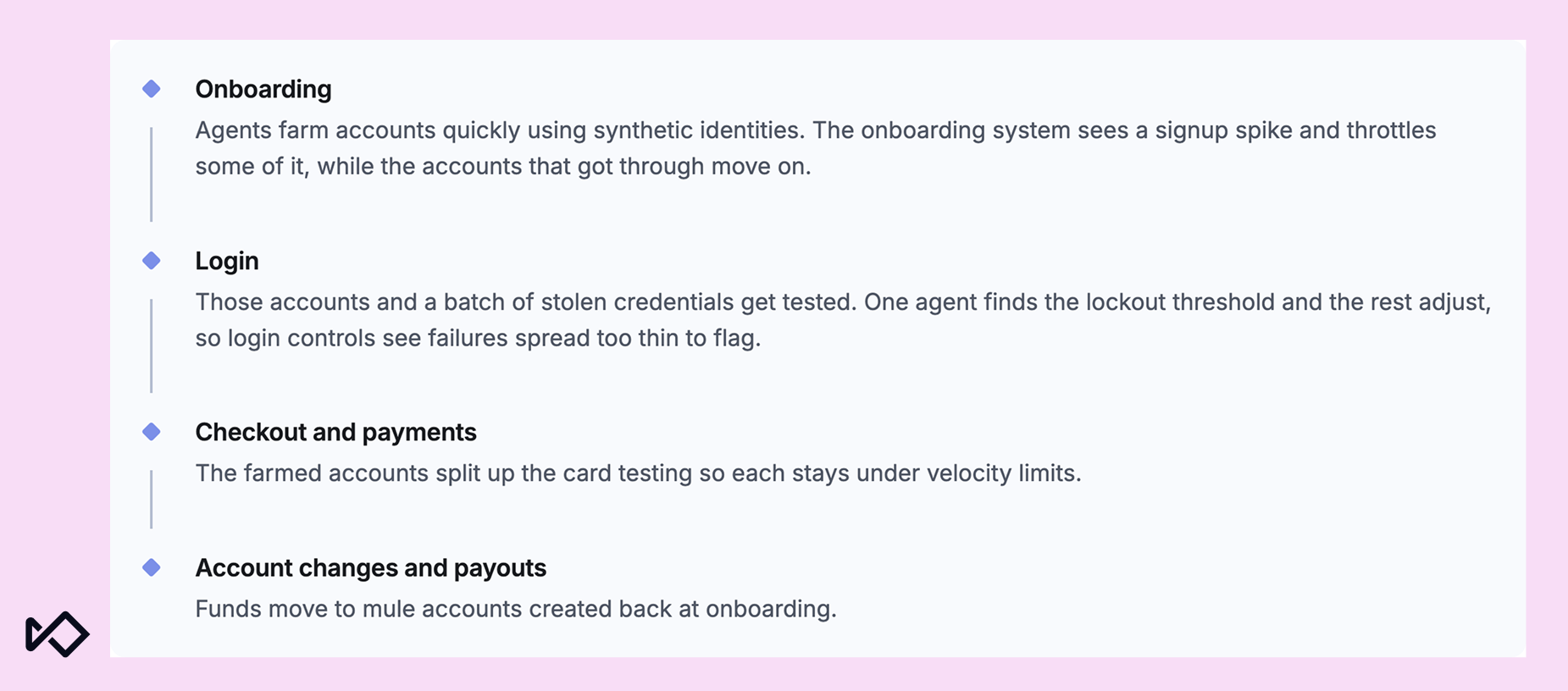 Diagram of an AI agent swarm attack across the customer journey: synthetic identity account farming at onboarding, credential testing below lockout thresholds at login, card testing split under velocity limits, and payouts to mule accounts.
