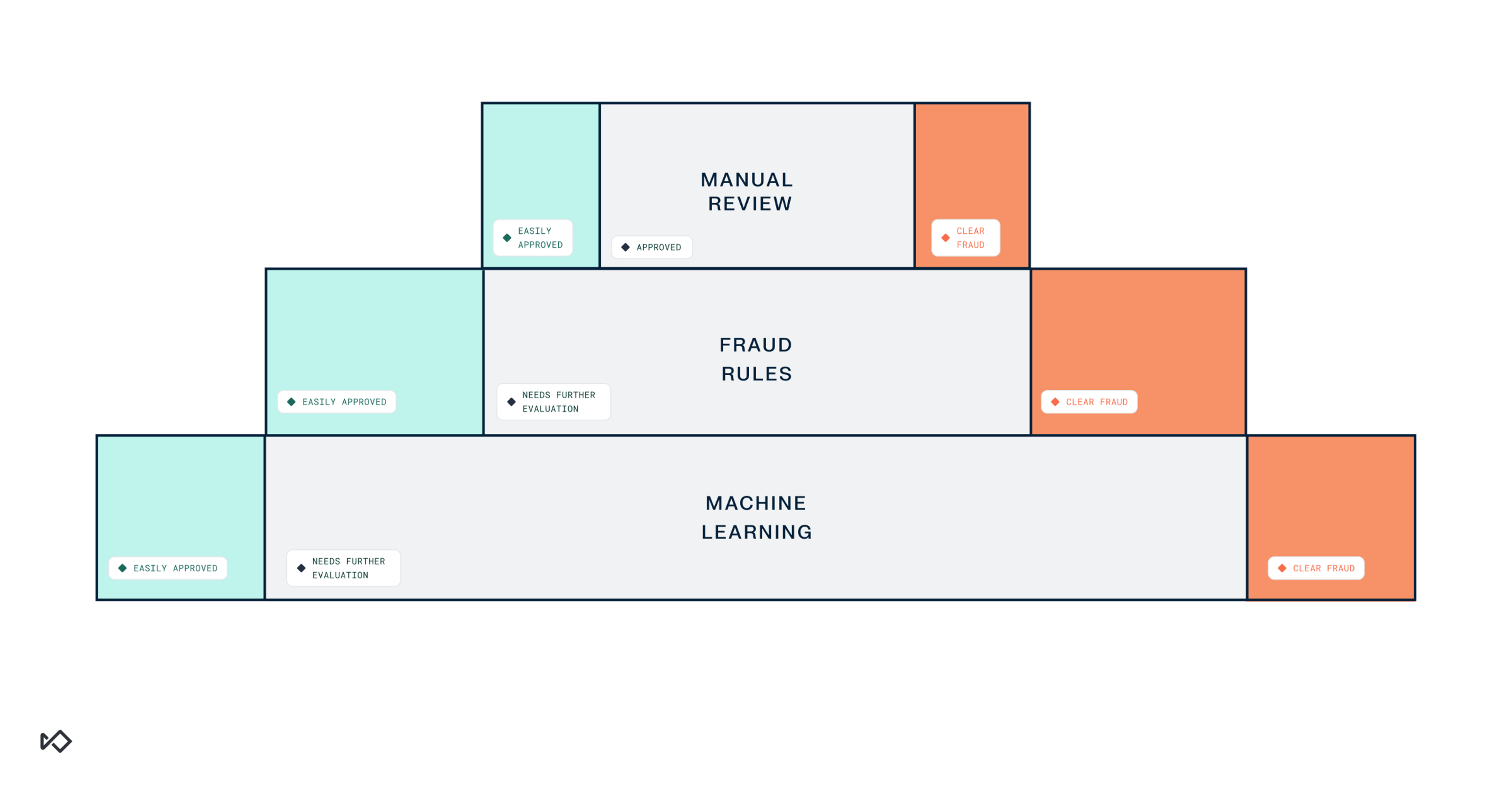 Stepped diagram of a fraud detection process, moving from Machine Learning to Fraud Rules to Manual Review, with outcomes: 'Easily Approved', 'Needs Further Evaluation', or 'Clear Fraud'.