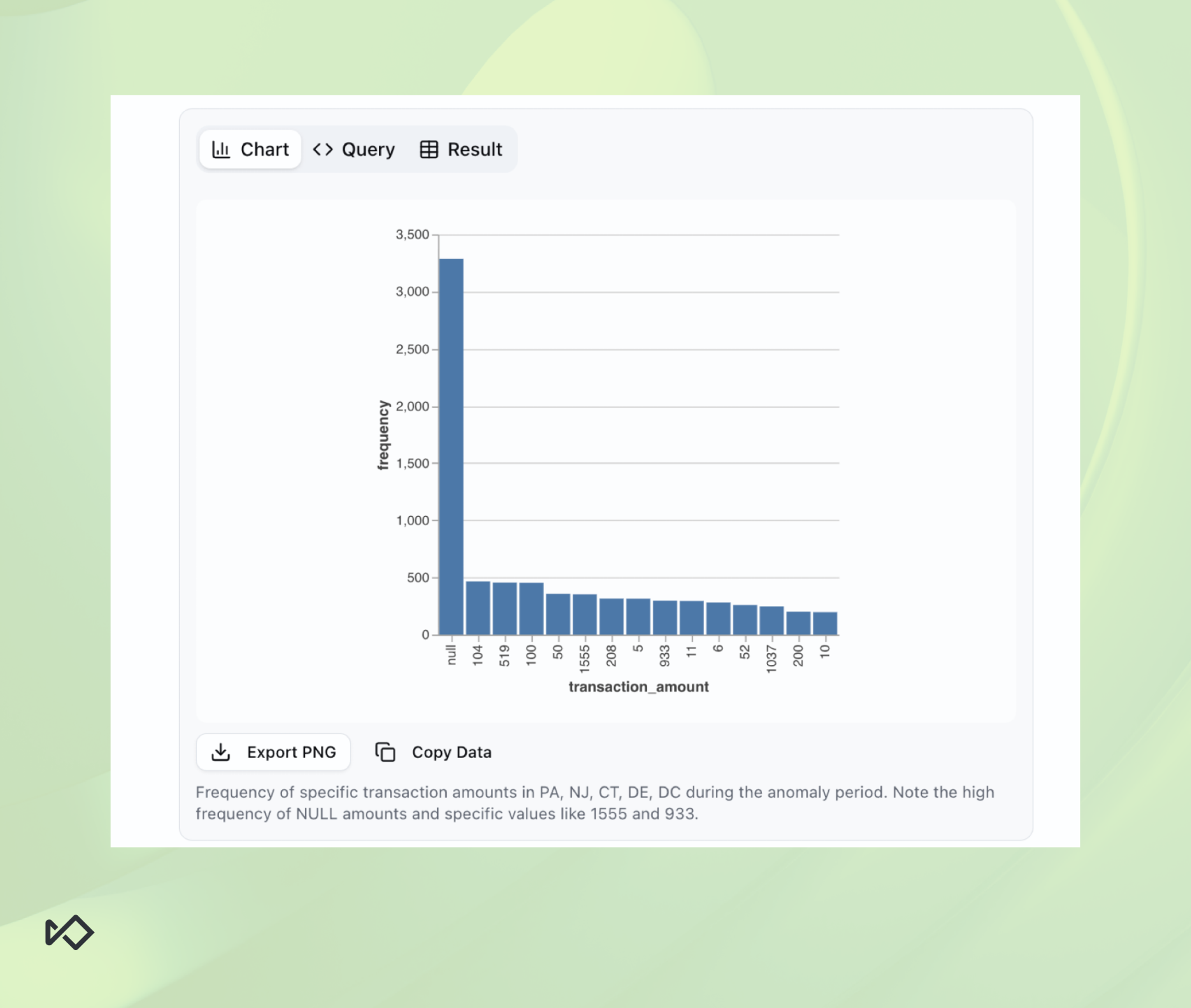 Bar chart showing high frequency of 'null' transaction amounts and specific values like 1555 and 933 during an anomaly period.