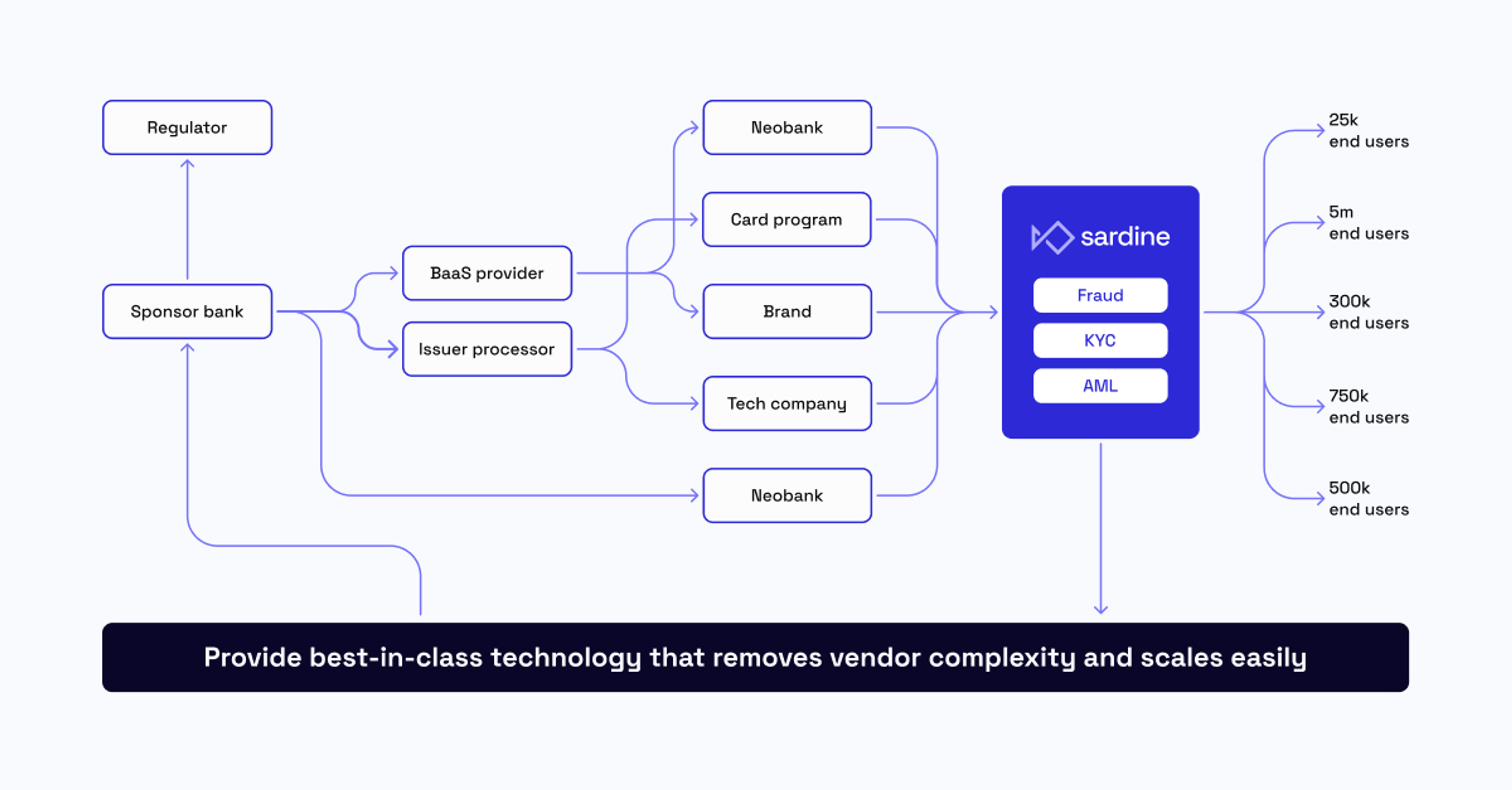 Integrate fraud and compliance with Sardine to improve oversight