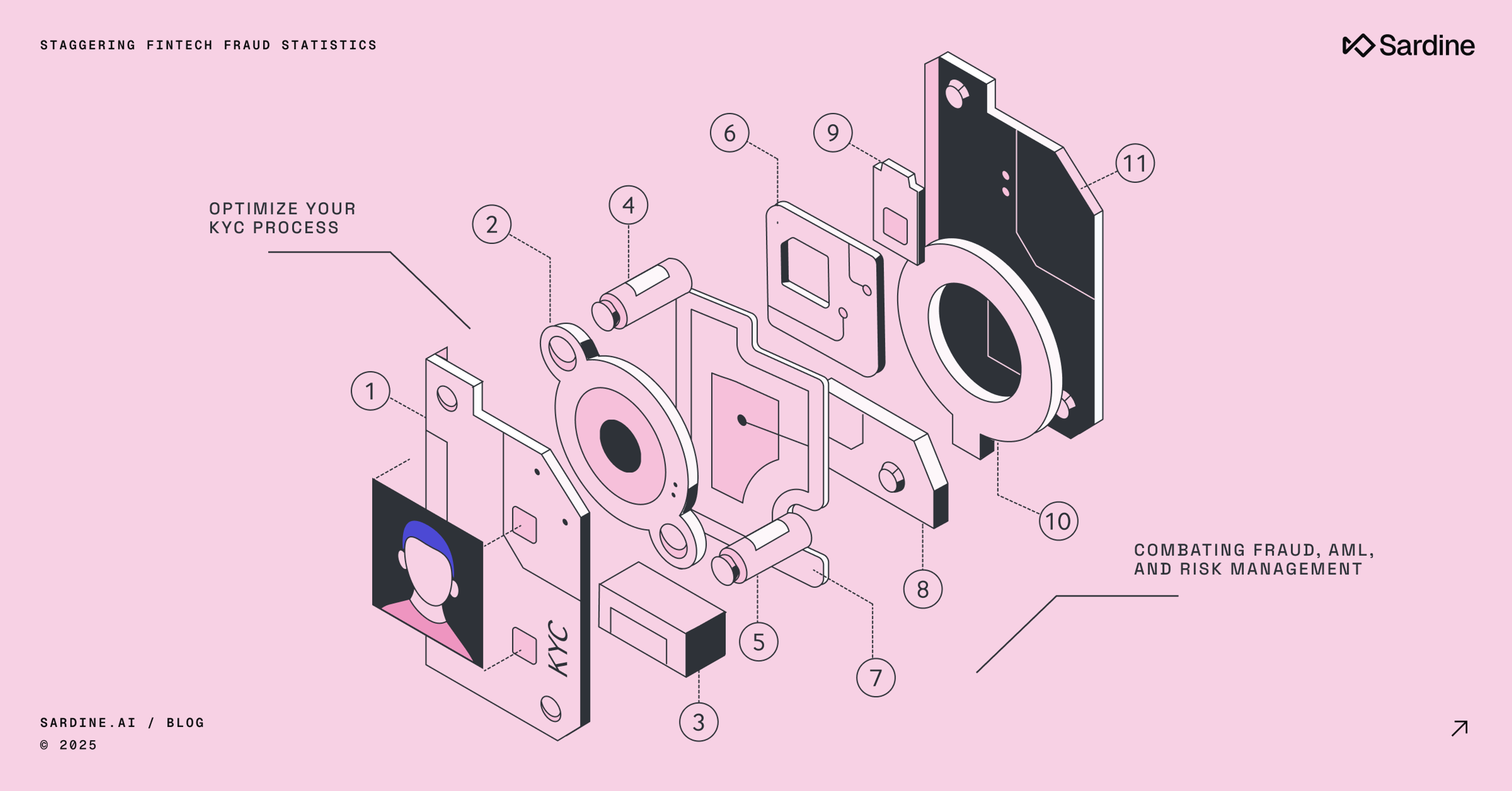 Sardine's exploded isometric illustration of a modular fintech fraud and KYC management system on a pink background.