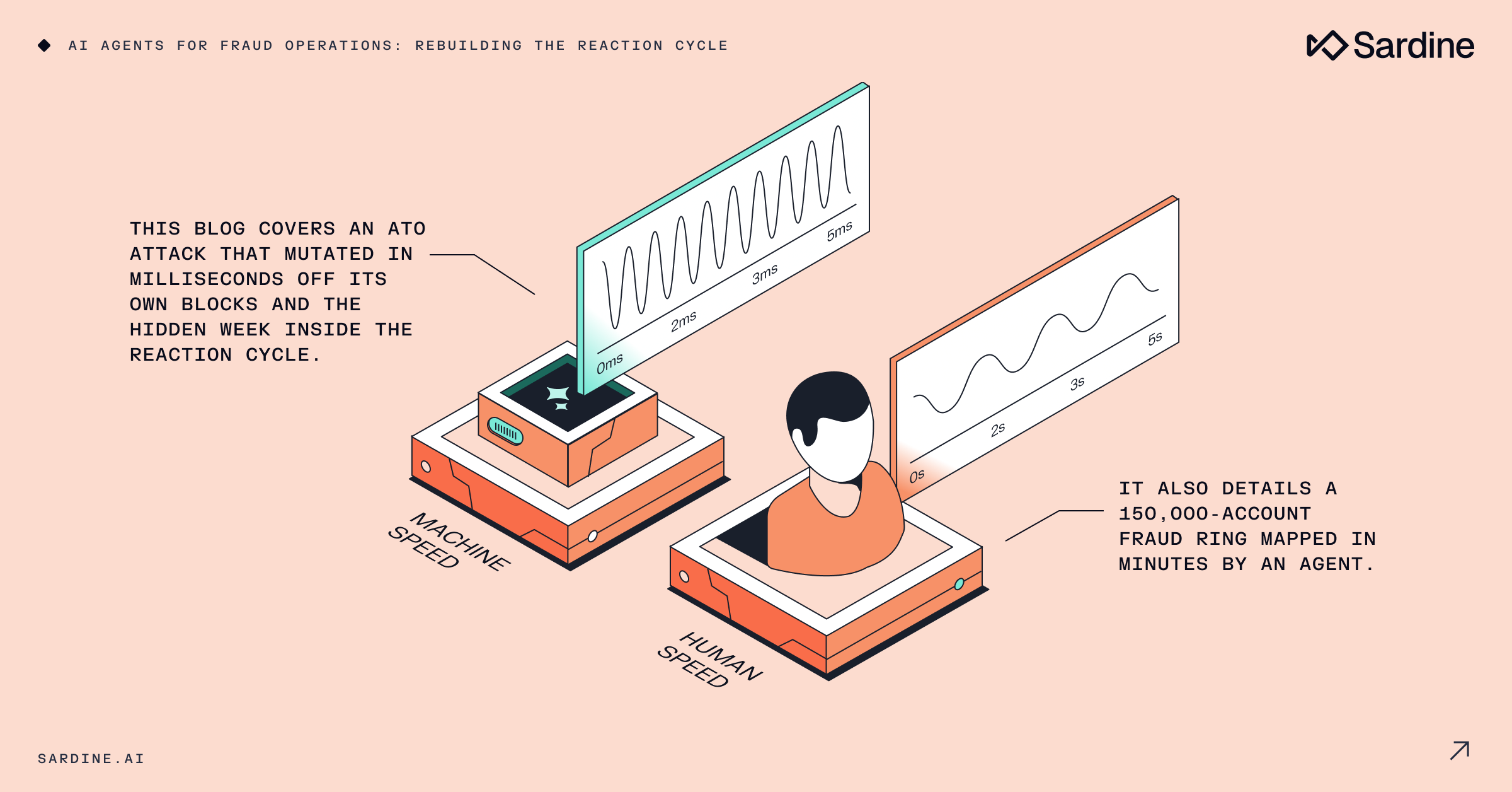An illustration comparing machine speed (milliseconds) with human speed (seconds) for fraud reaction cycles, emphasizing AI's rapid detection capabilities.