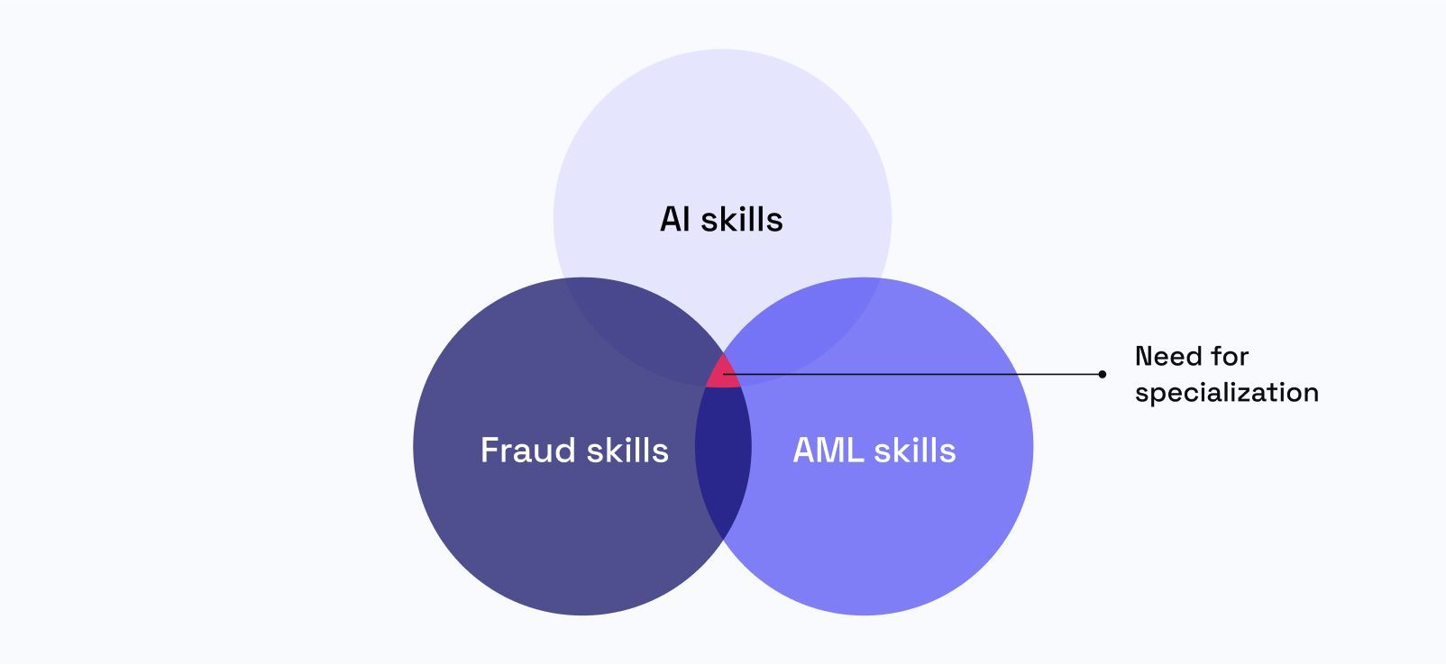 The Venn of specialization