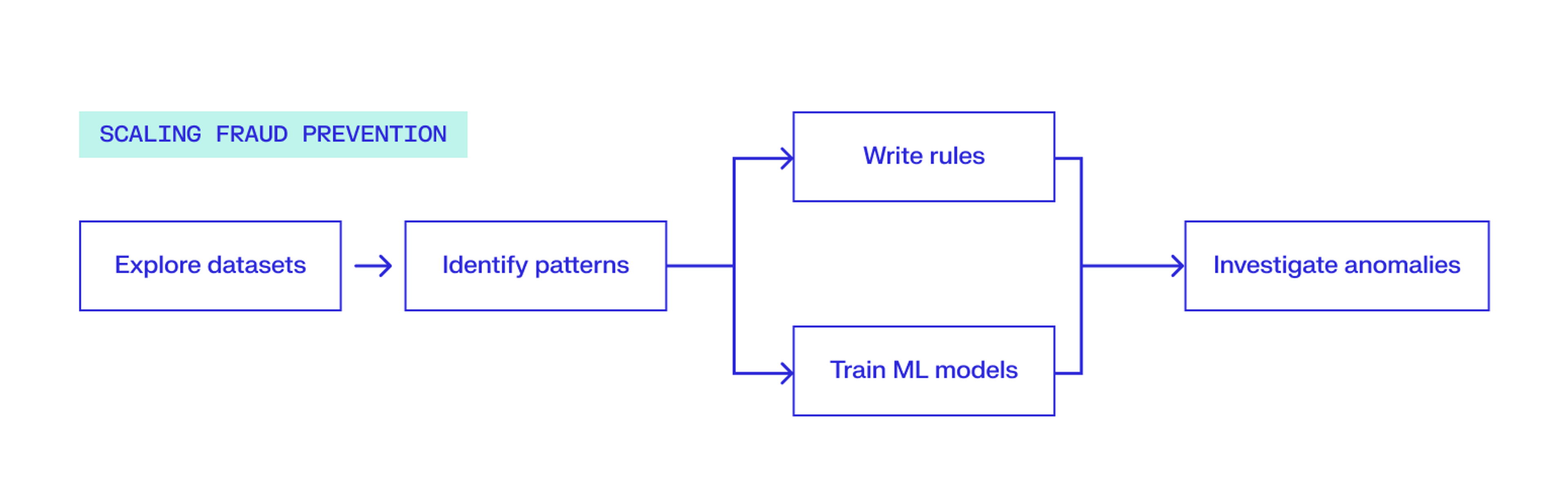 Flowchart for scaling fraud prevention: Explore datasets, Identify patterns, then branch to Write rules or Train ML models, both leading to Investigate anomalies.