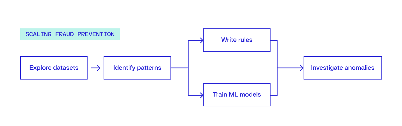 Flowchart for scaling fraud prevention: Explore datasets, Identify patterns, then branch to Write rules or Train ML models, both leading to Investigate anomalies.