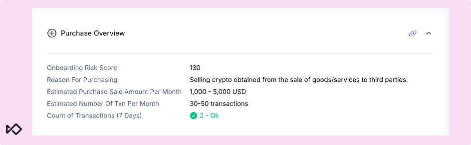 Purchase Overview card showing an Onboarding Risk Score of 130, crypto selling activity from goods/services, estimated monthly purchases of 1,000-5,000 USD and 30-50 transactions, with 2 transactions in 7 days.