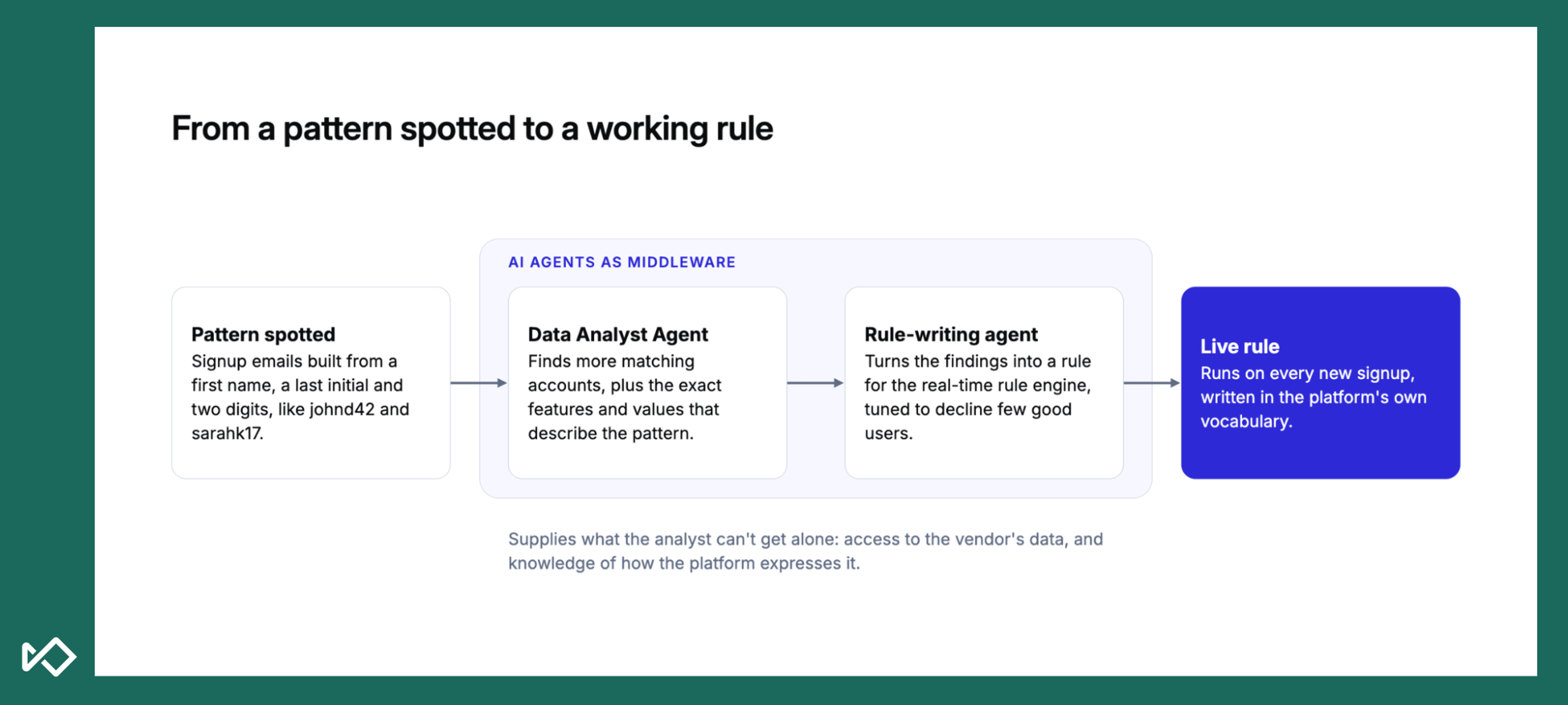 Flow diagram showing AI agents transforming a spotted pattern (e.g., specific email formats) into a live rule for new signups.