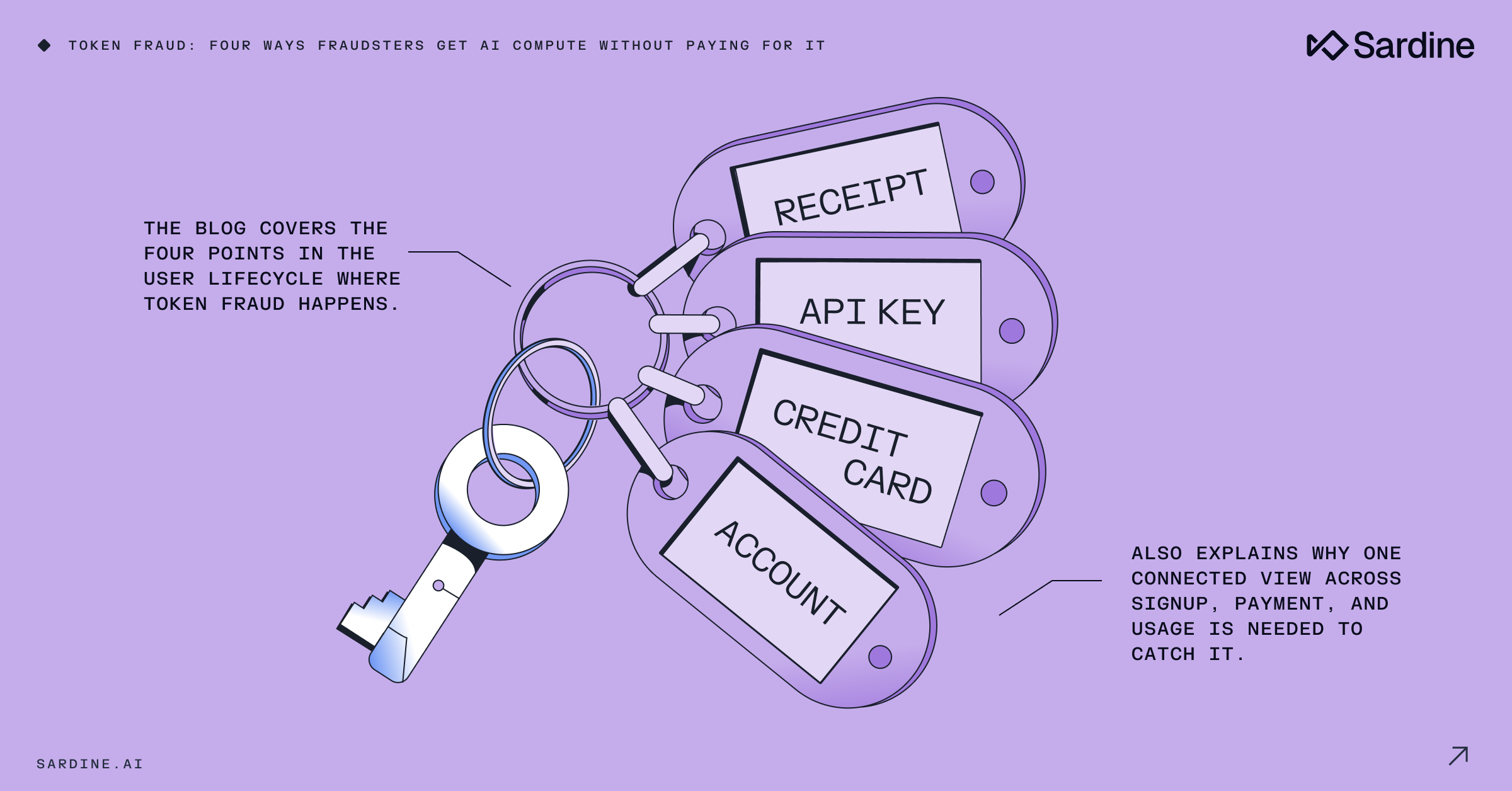 Text: "Four ways fraudsters get AI compute without paying for it." An isometric purple illustration of a server unit with four compute modules is on the right. Sardine.AI branding.
