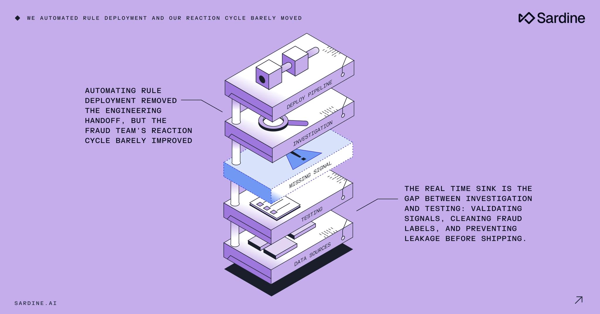 An isometric stacked process diagram illustrates how automating rule deployment didn't significantly improve a fraud team's reaction cycle, identifying investigation and testing as the real time sinks.